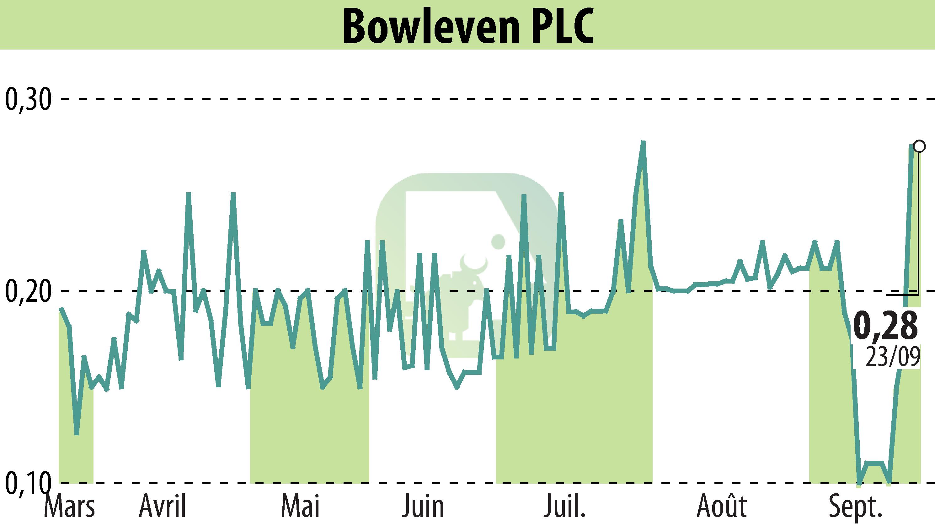 Stock price chart of BowLeven PLC (EBR:BLVN) showing fluctuations.