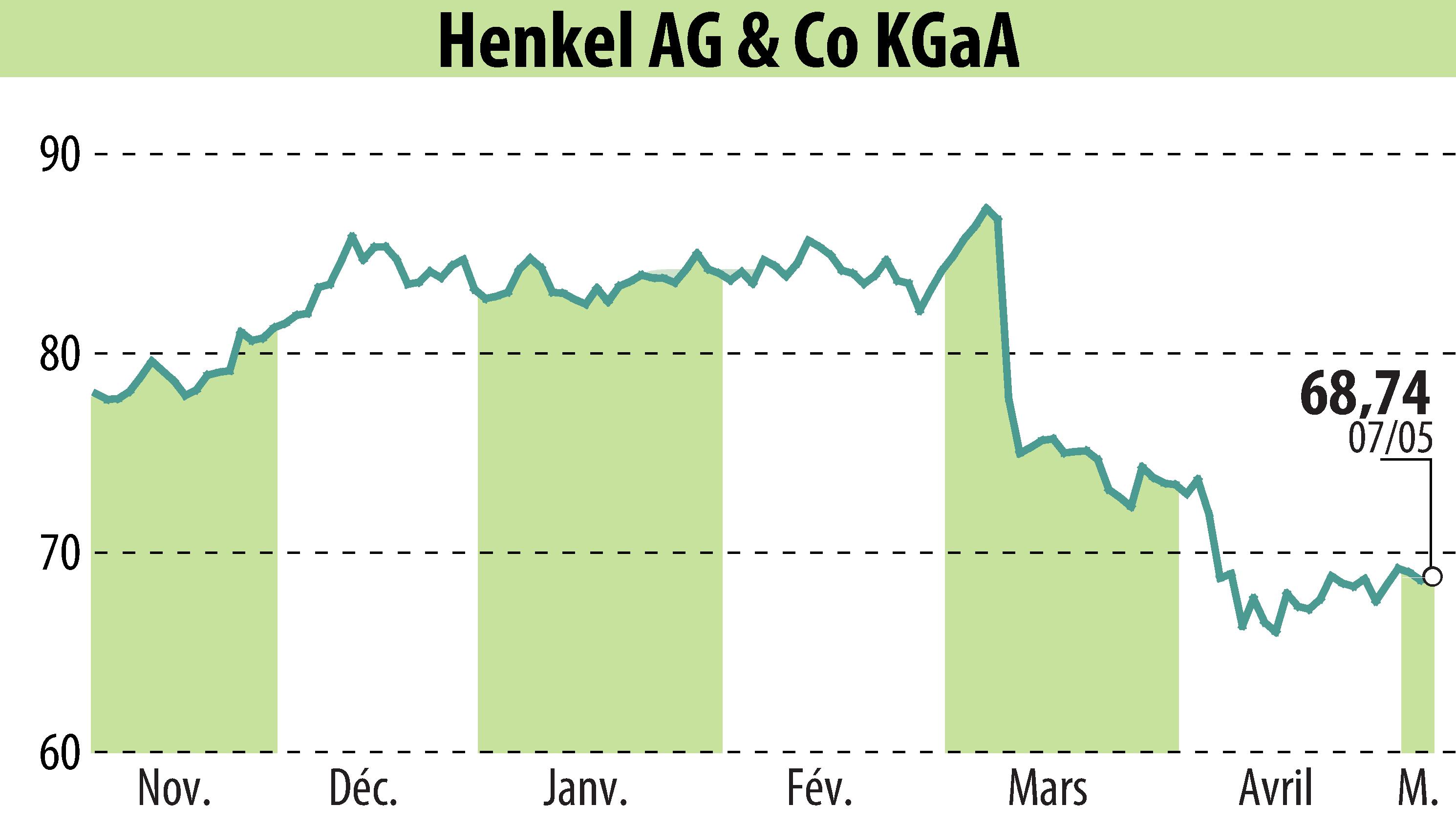 Stock price chart of Henkel KGaA (EBR:HEN3) showing fluctuations.