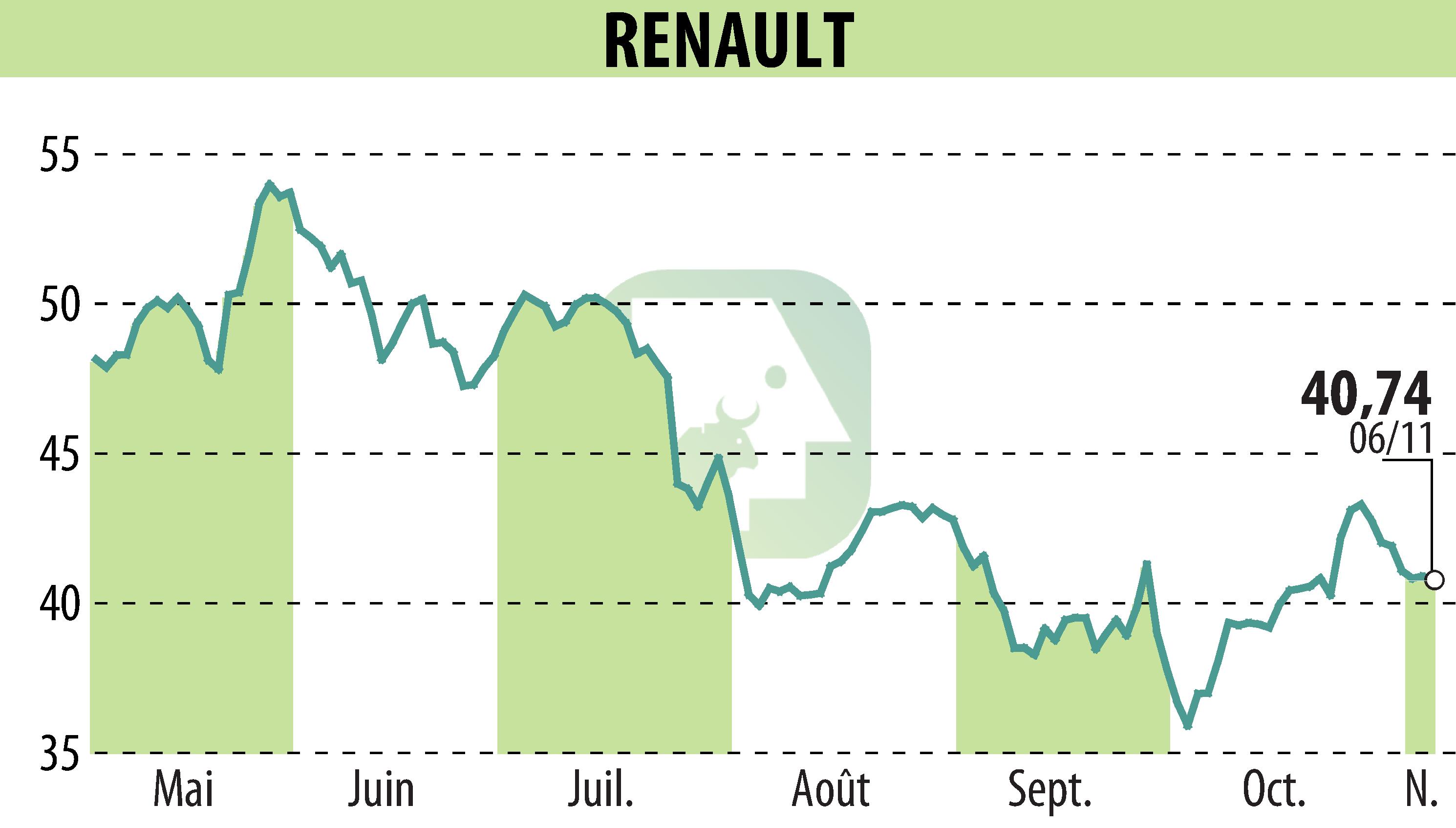 Stock price chart of RENAULT (EPA:RNO) showing fluctuations.