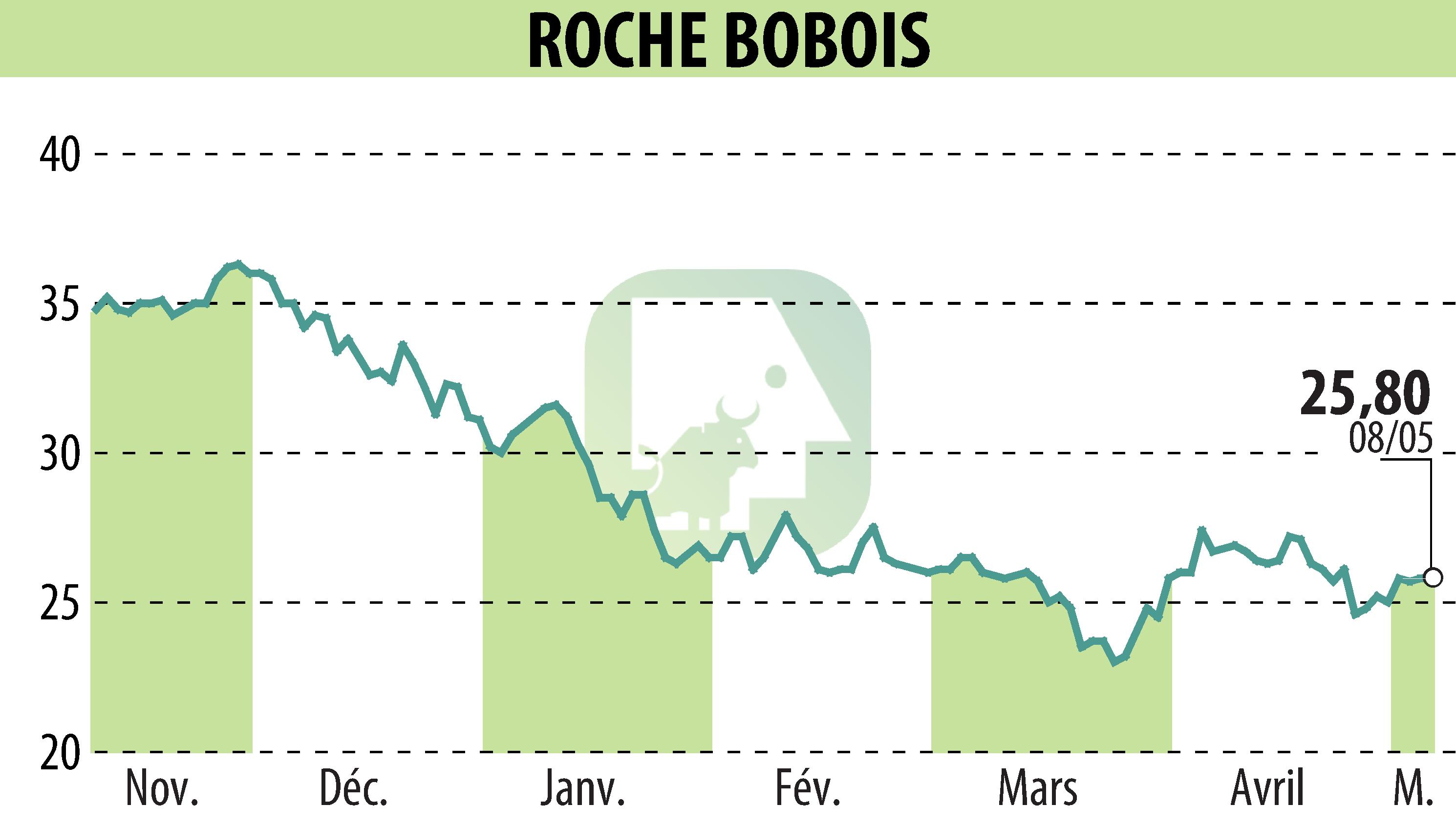 Stock price chart of ROCHE BOBOIS (EPA:RBO) showing fluctuations.