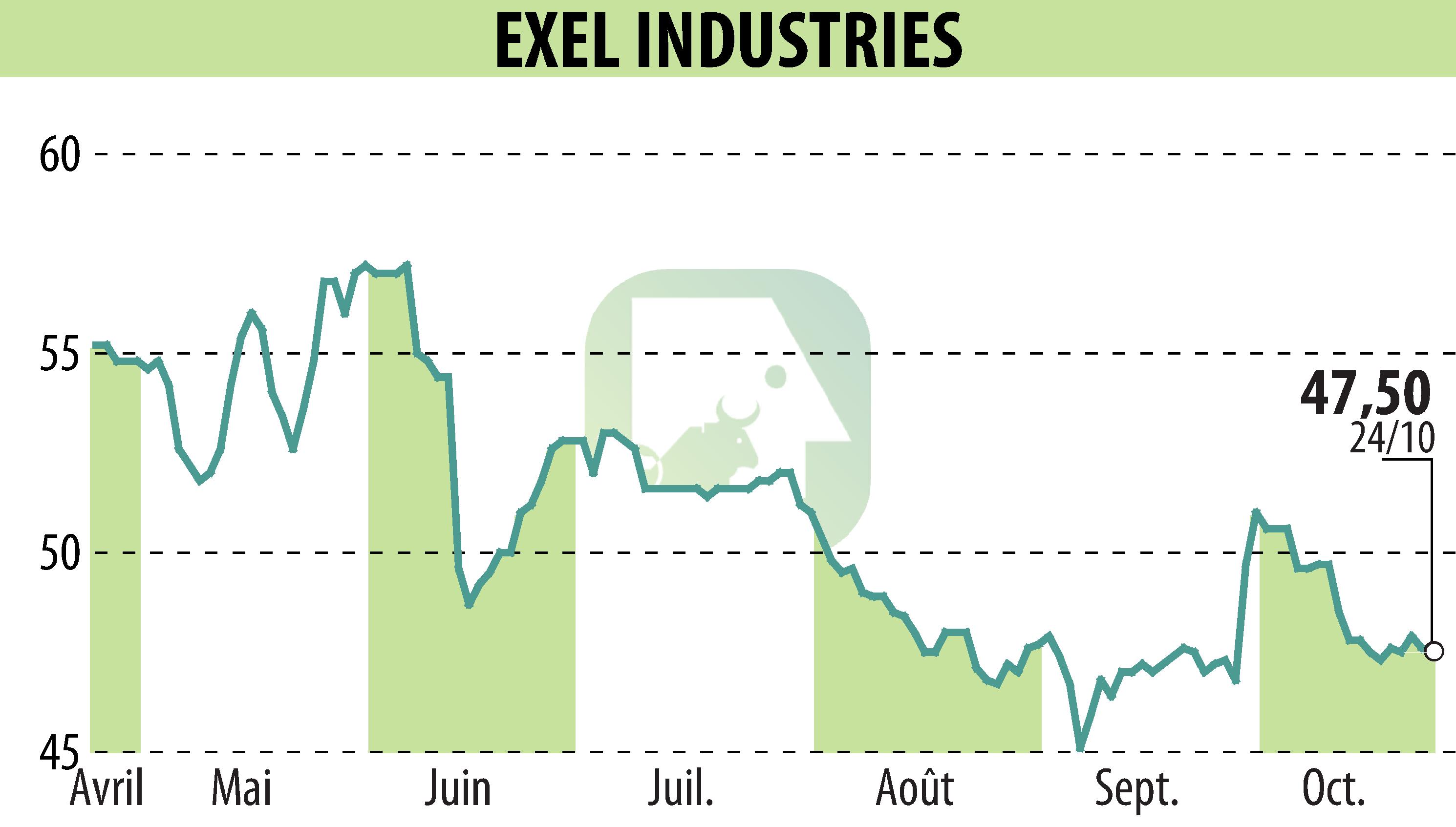 Stock price chart of EXEL INDUSTRIES (EPA:EXE) showing fluctuations.