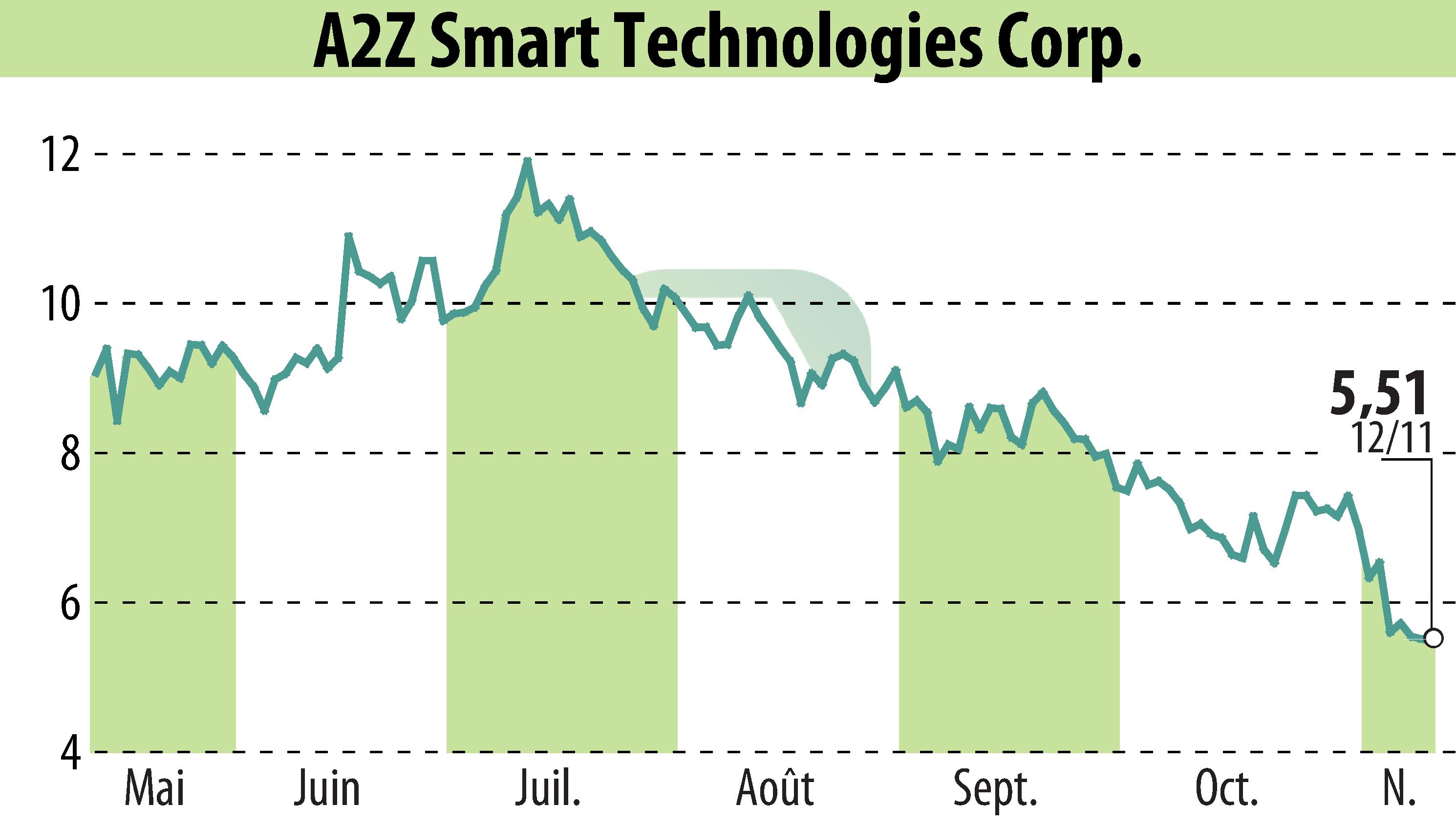 Graphique de l'évolution du cours de l'action A2Z Cust2Mate Solutions Corp. (EBR:AZ).