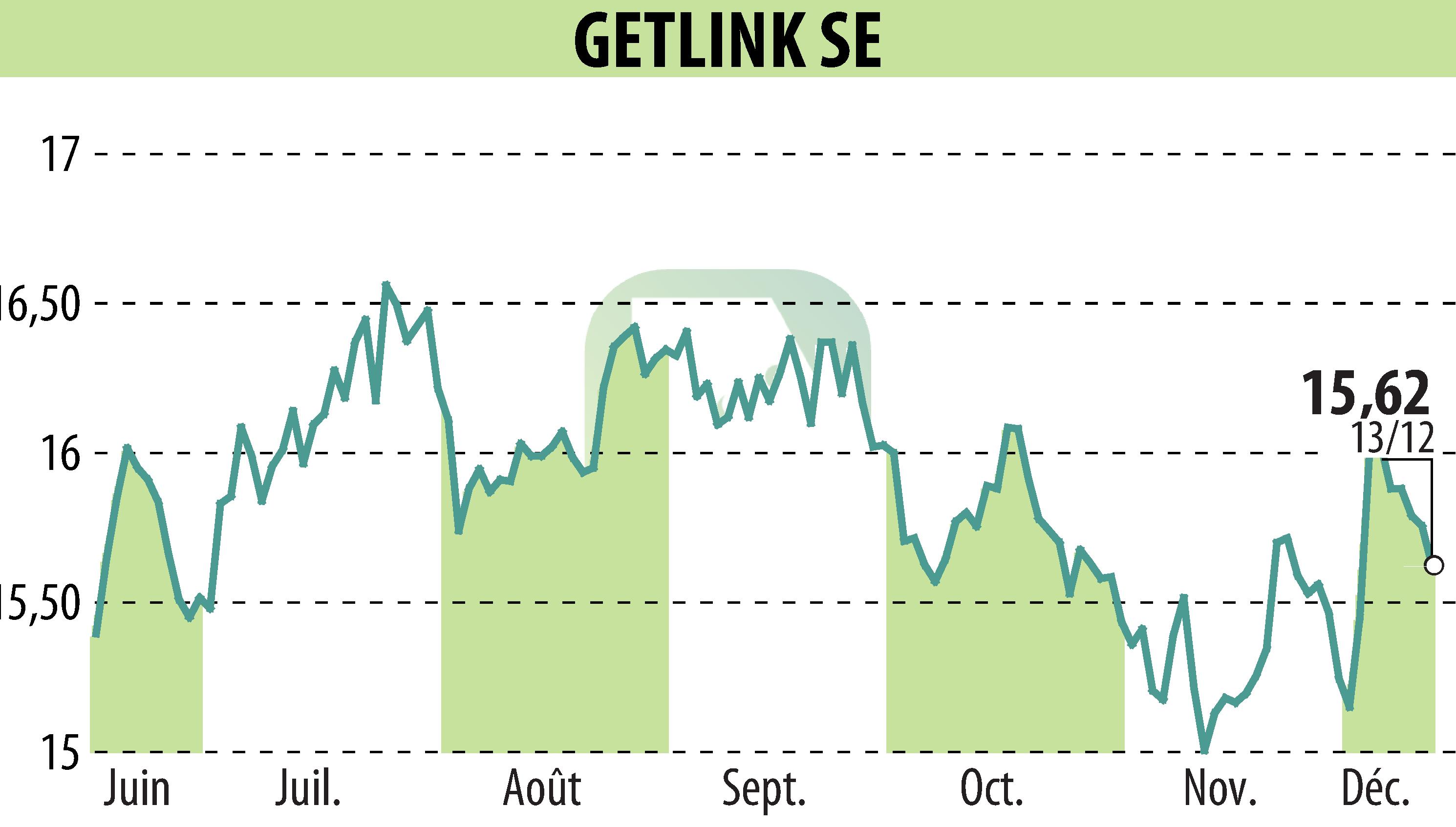 Graphique de l'évolution du cours de l'action GETLINK (EPA:GET).