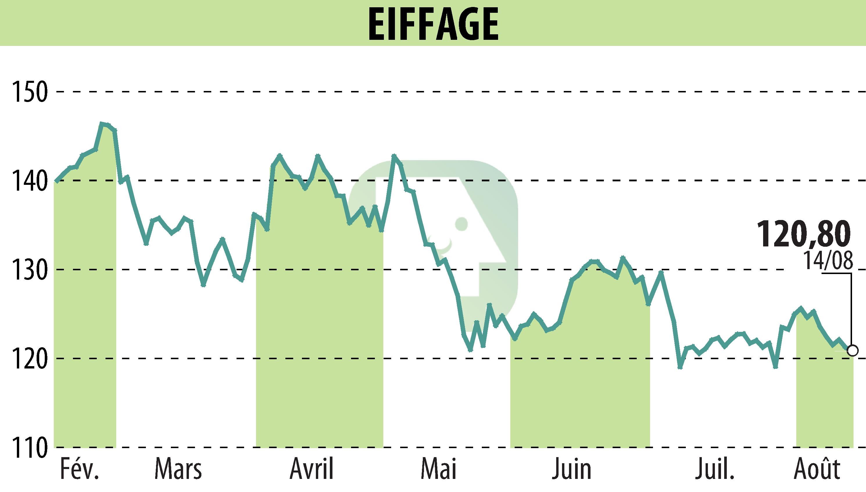Stock price chart of EIFFAGE (EPA:FGR) showing fluctuations.