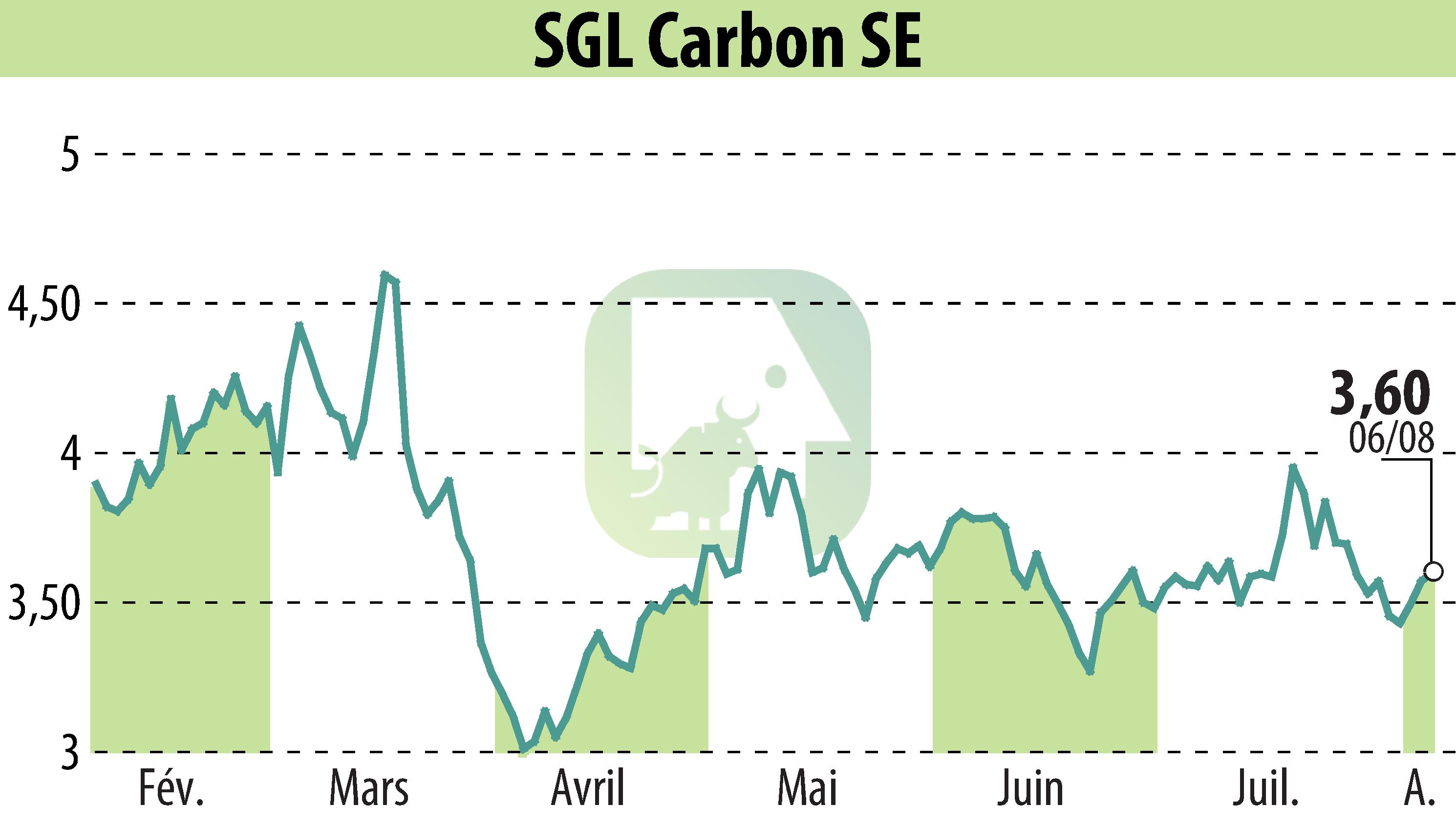 Graphique de l'évolution du cours de l'action SGL Carbon AG (EBR:SGL).