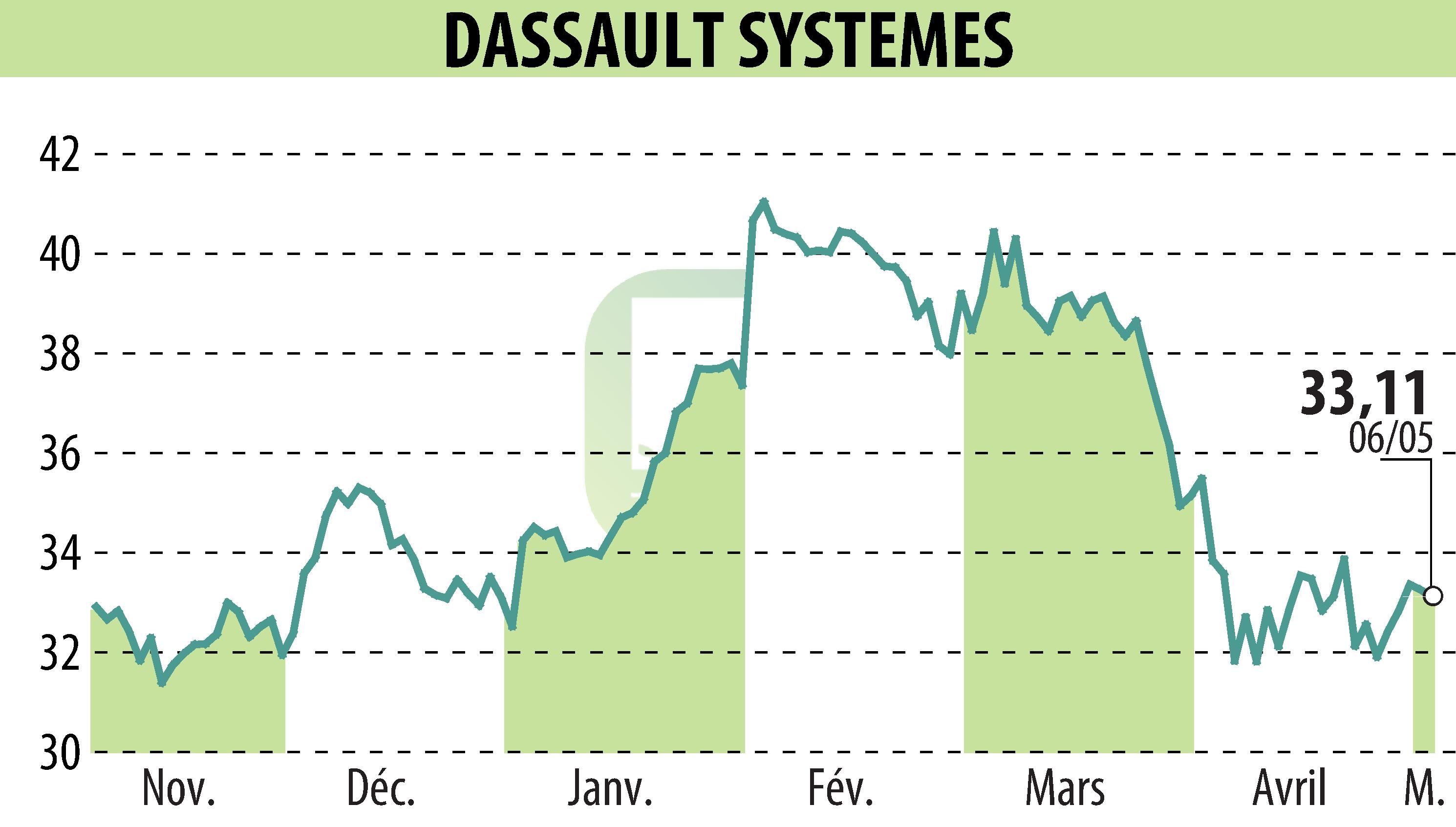 Stock price chart of DASSAULT SYSTEMES (EPA:DSY) showing fluctuations.