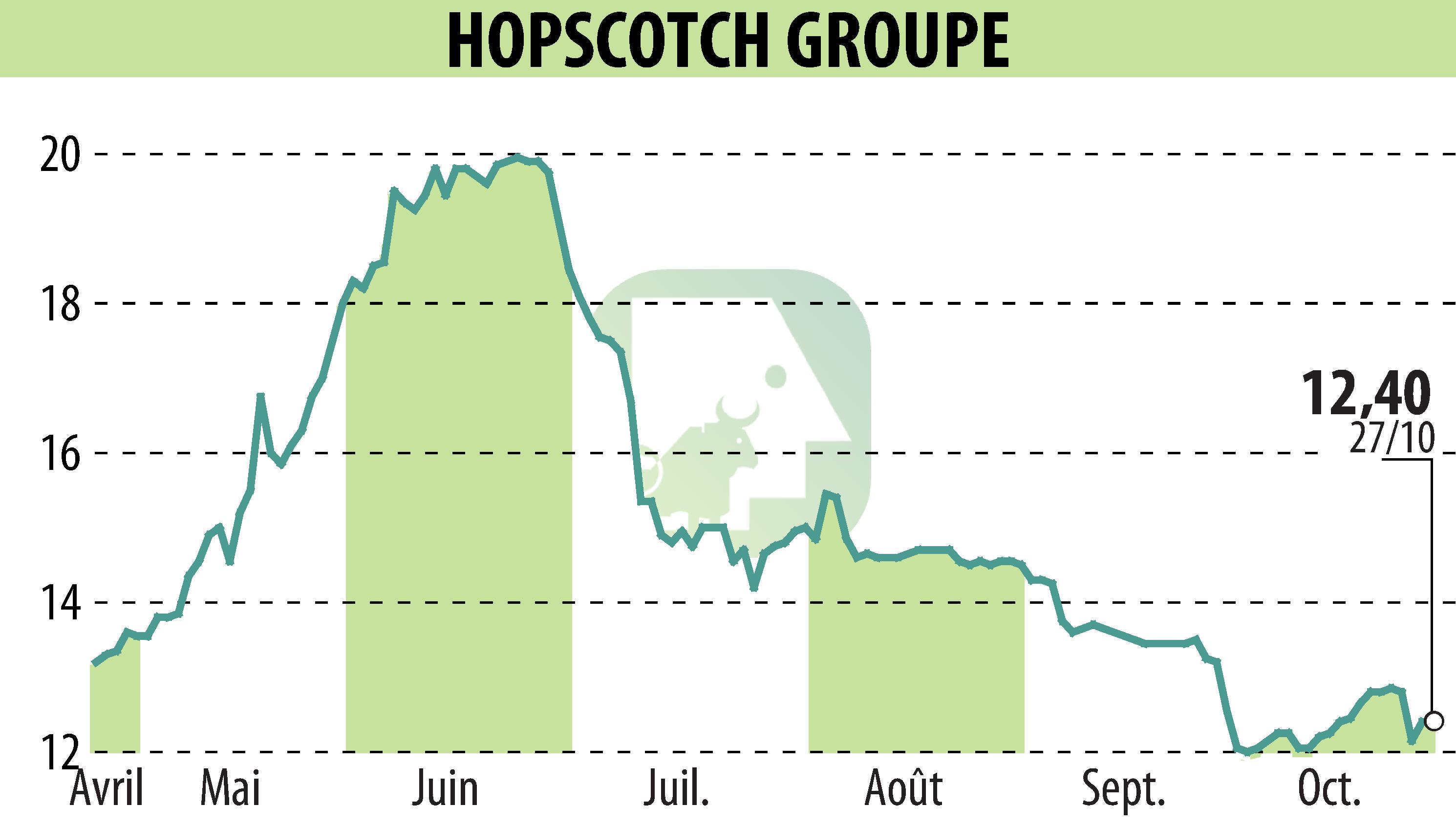 Stock price chart of HOPSCOTCH-GROUPE (EPA:ALHOP) showing fluctuations.