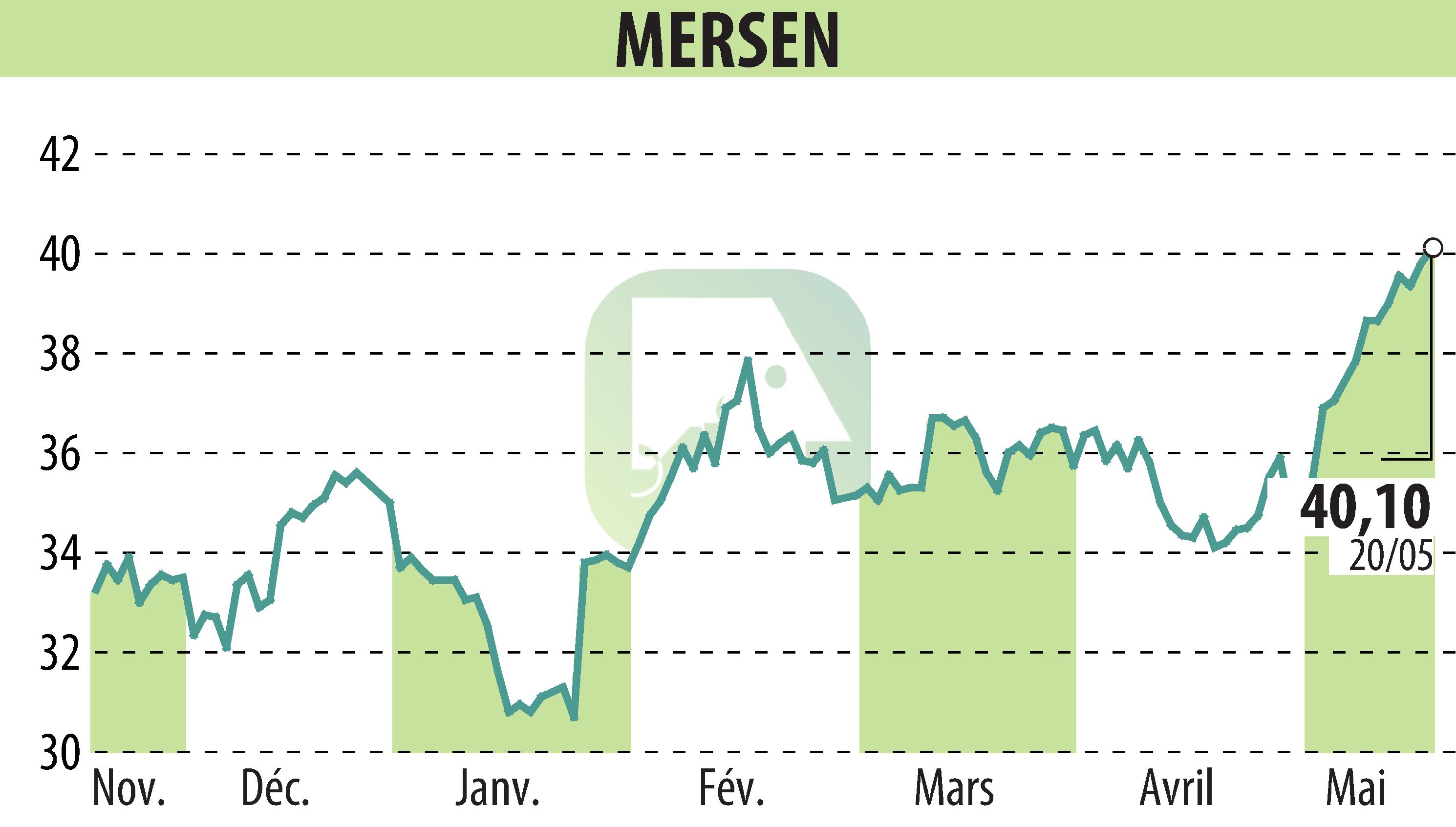 Stock price chart of MERSEN (EPA:MRN) showing fluctuations.