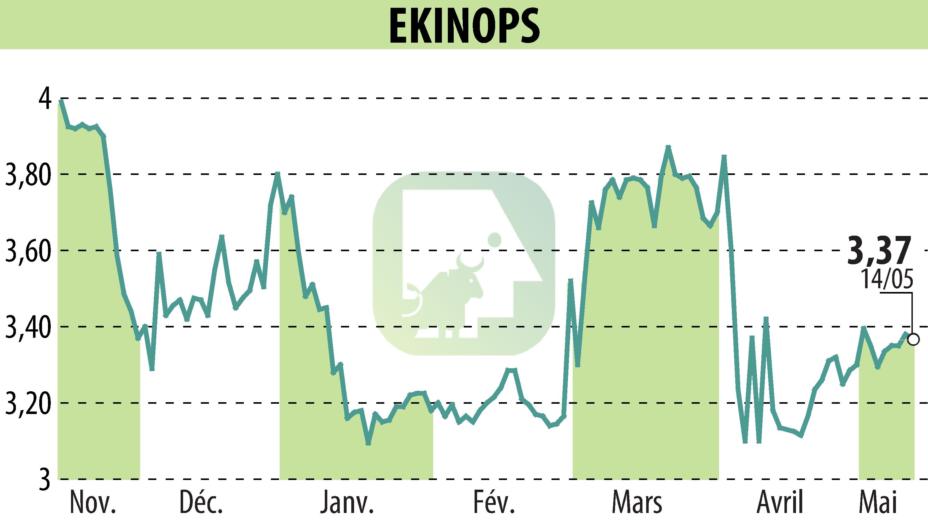 Stock price chart of EKINOPS (EPA:EKI) showing fluctuations.