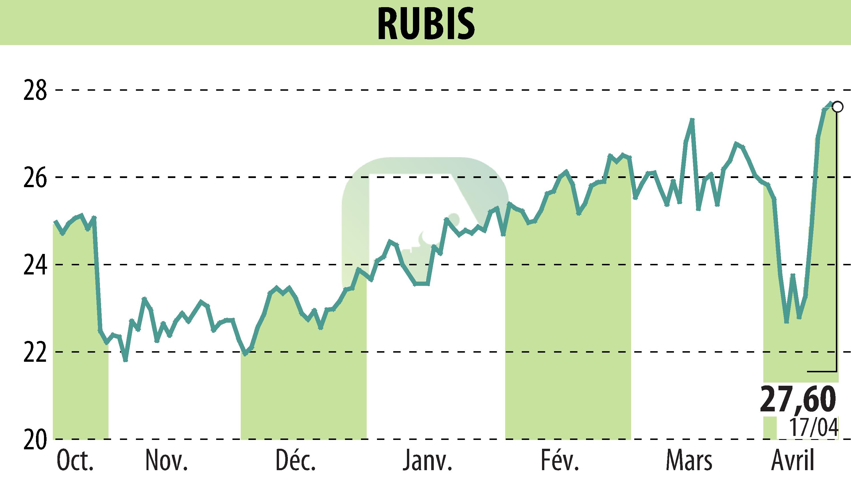 Stock price chart of RUBIS (EPA:RUI) showing fluctuations.