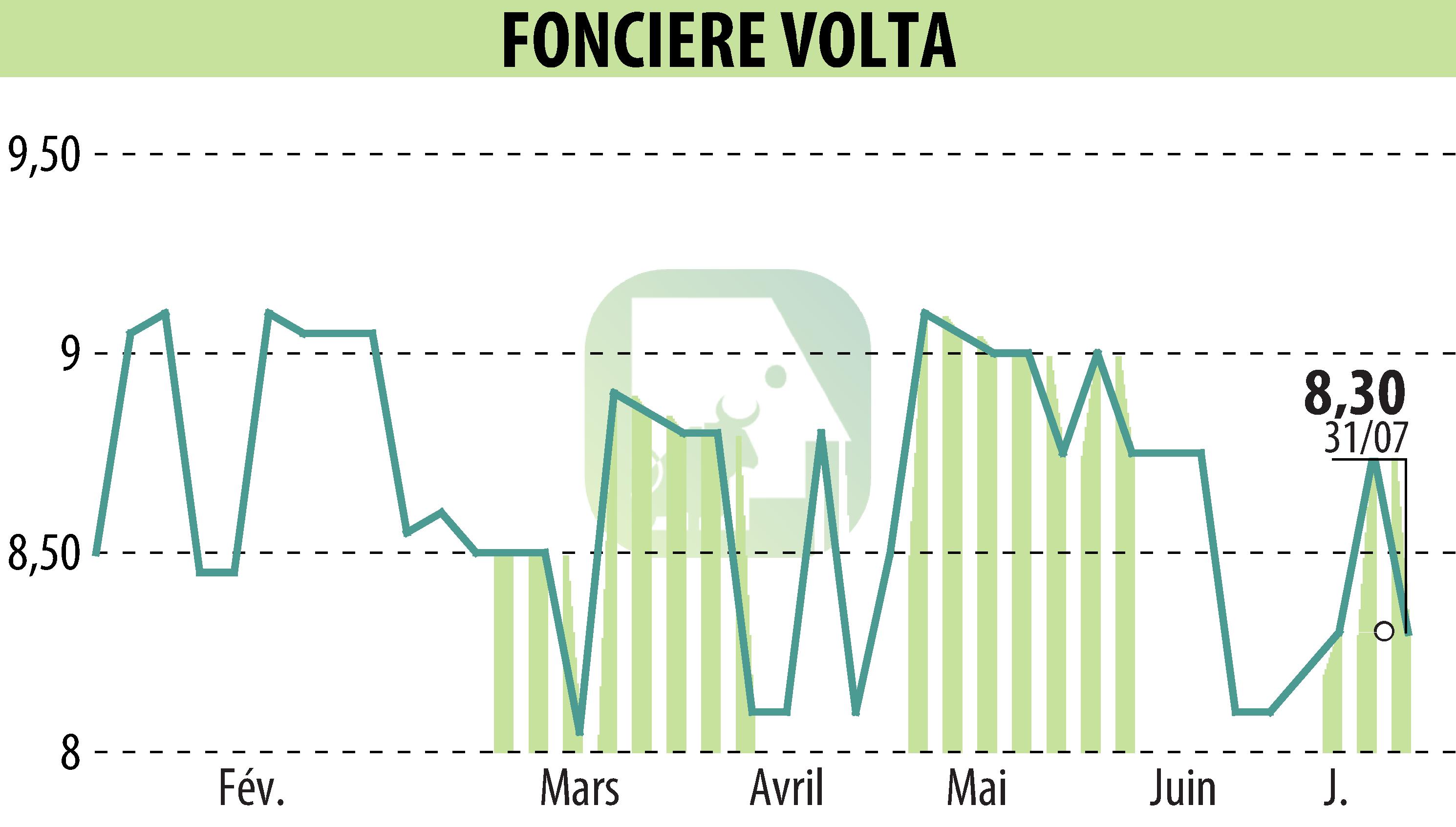 Stock price chart of FONCIERE VOLTA (EPA:SPEL) showing fluctuations.