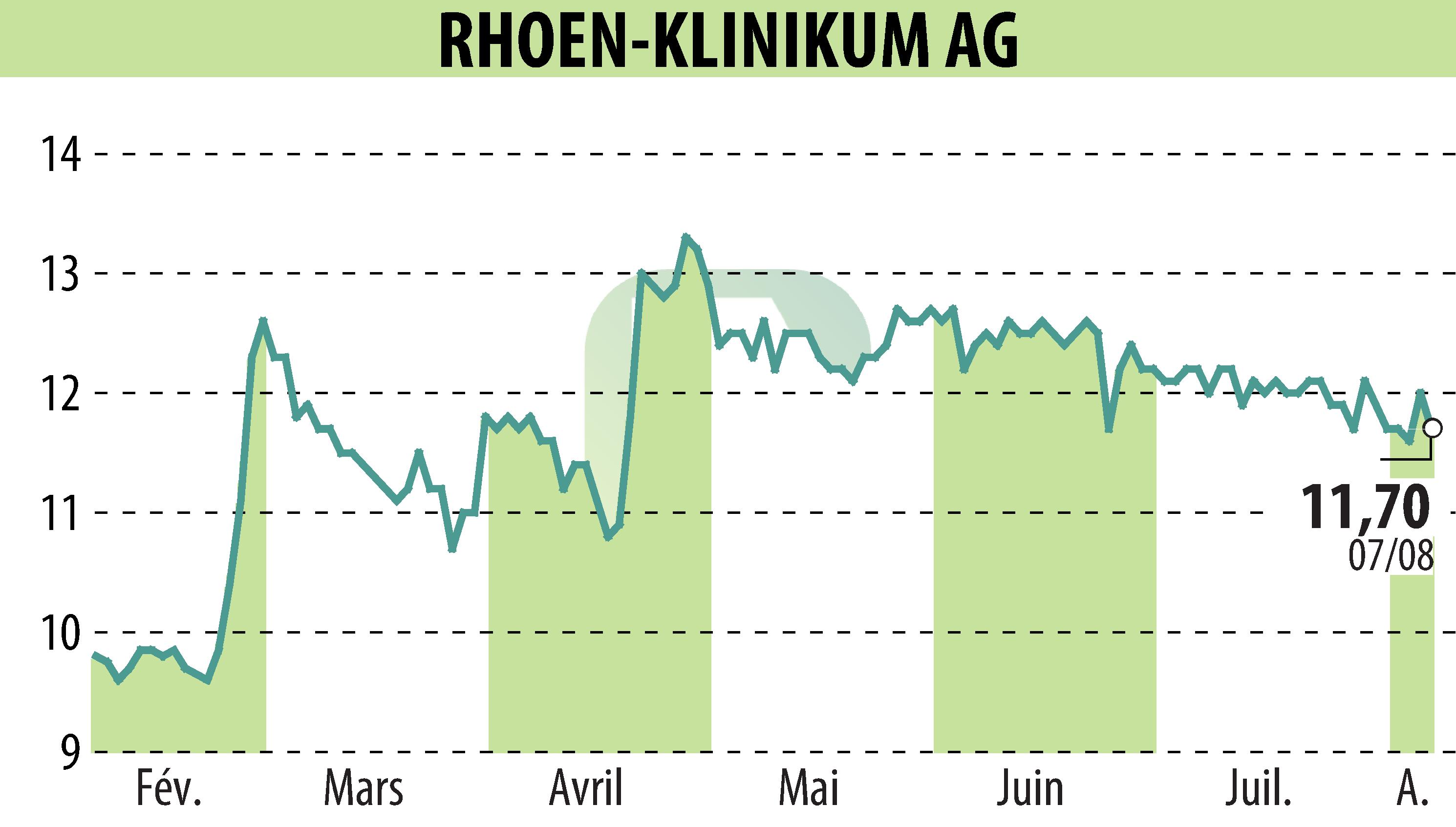 Stock price chart of RHÖN-KLINIKUM AG (EBR:RHK) showing fluctuations.