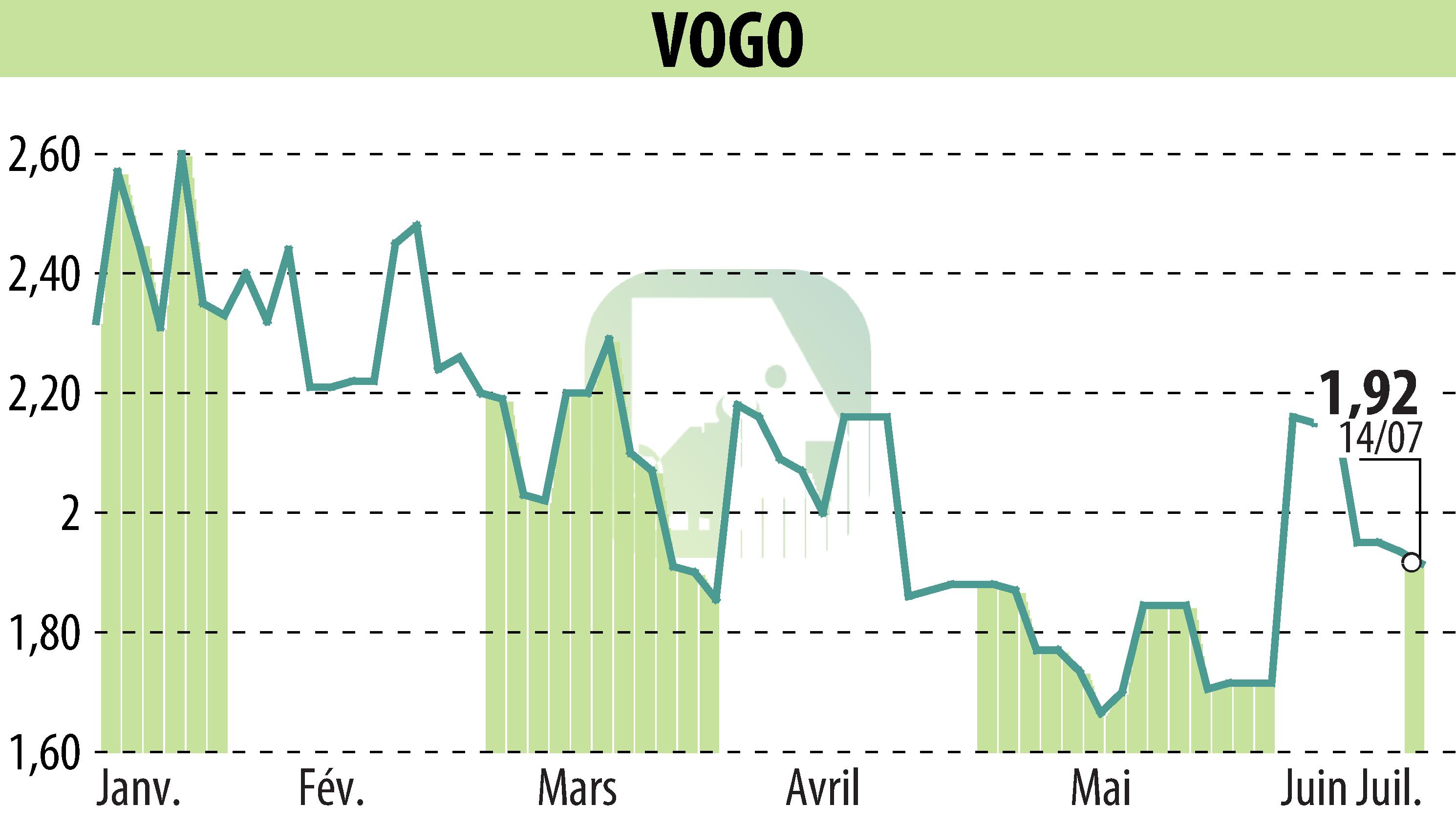 Graphique de l'évolution du cours de l'action VOGO (EPA:ALVGO).
