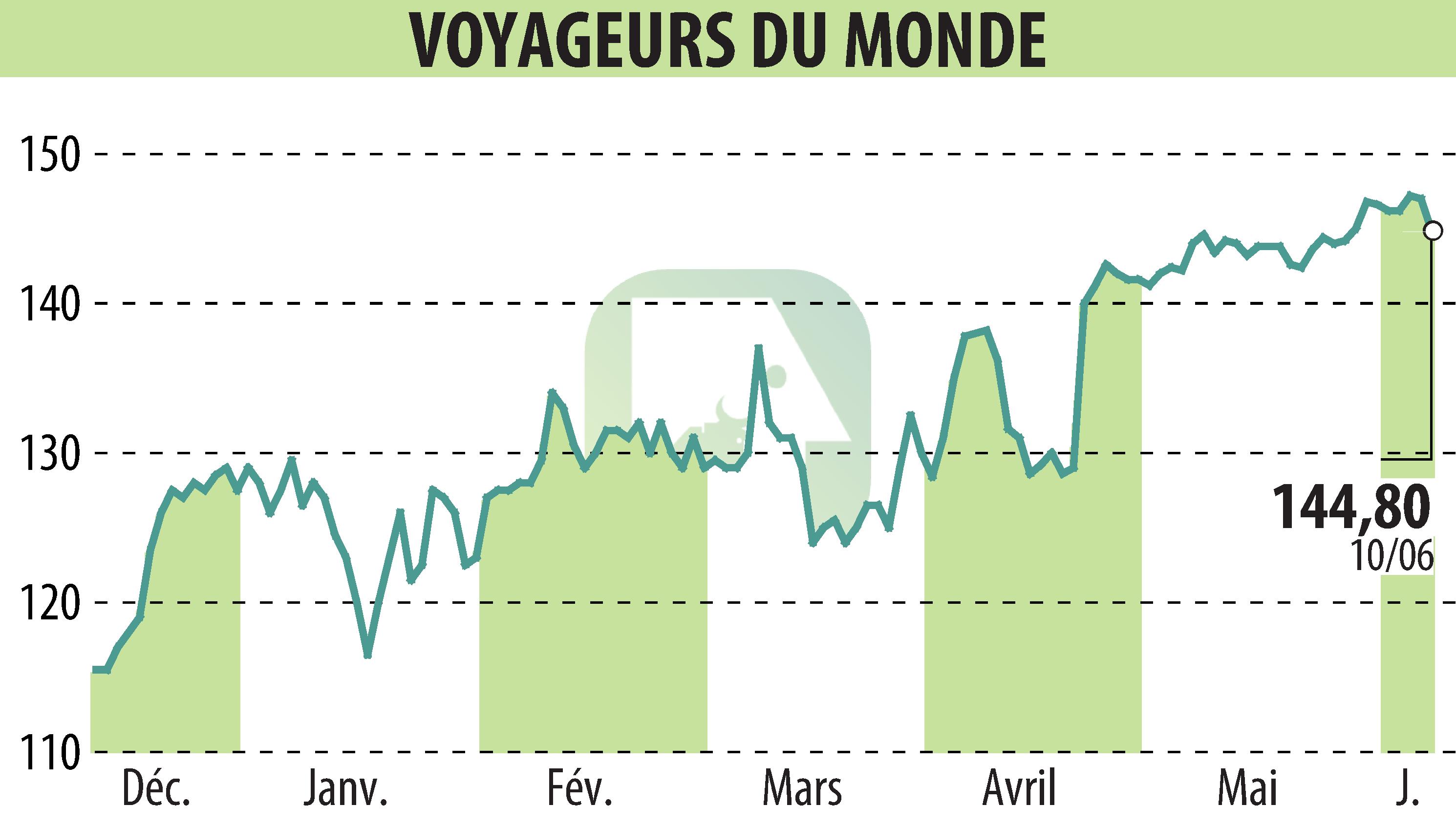 Stock price chart of VOYAGEURS DU MONDE (EPA:ALVDM) showing fluctuations.