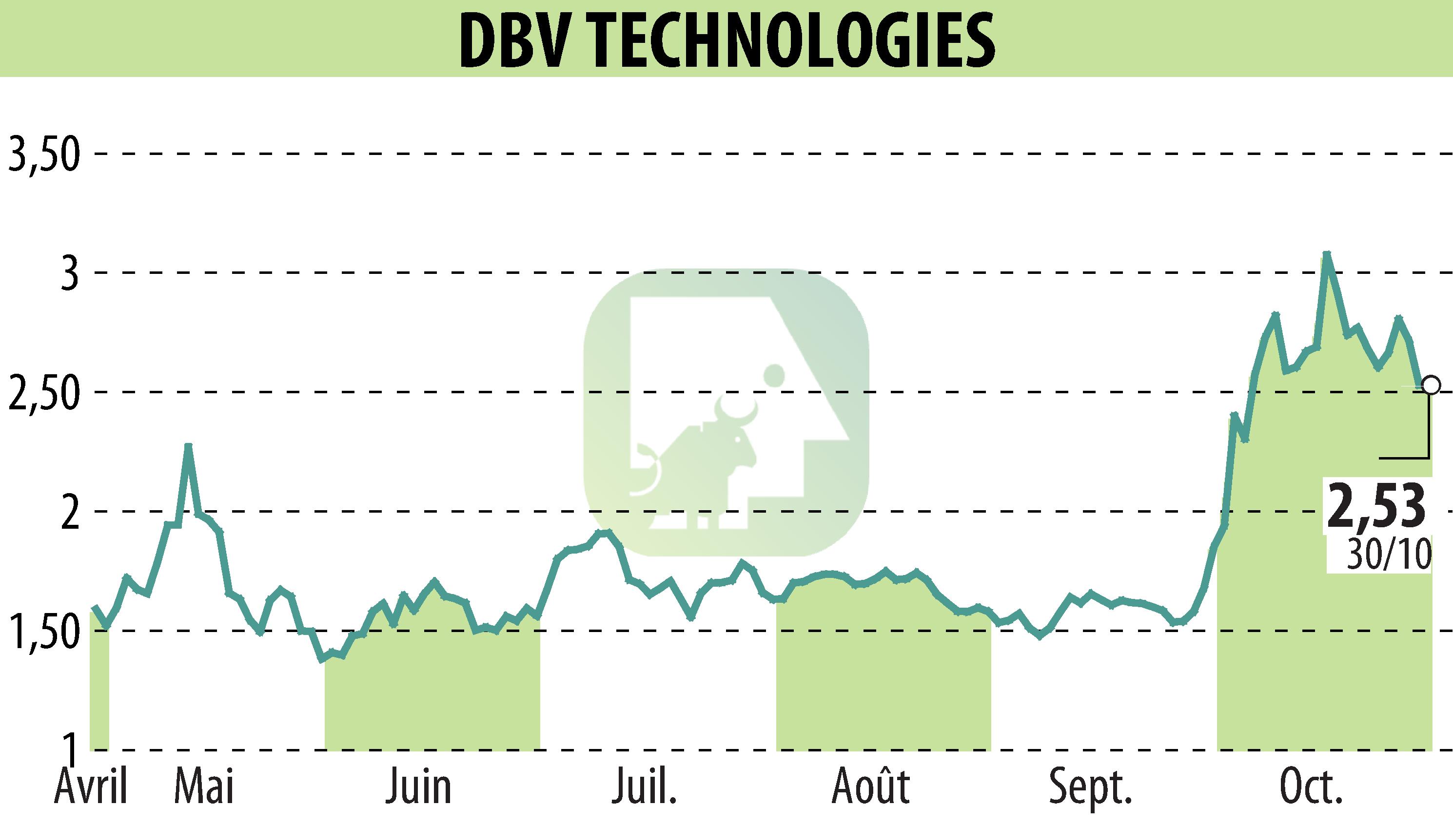 Stock price chart of DBV TECHNOLOGIES (EPA:DBV) showing fluctuations.