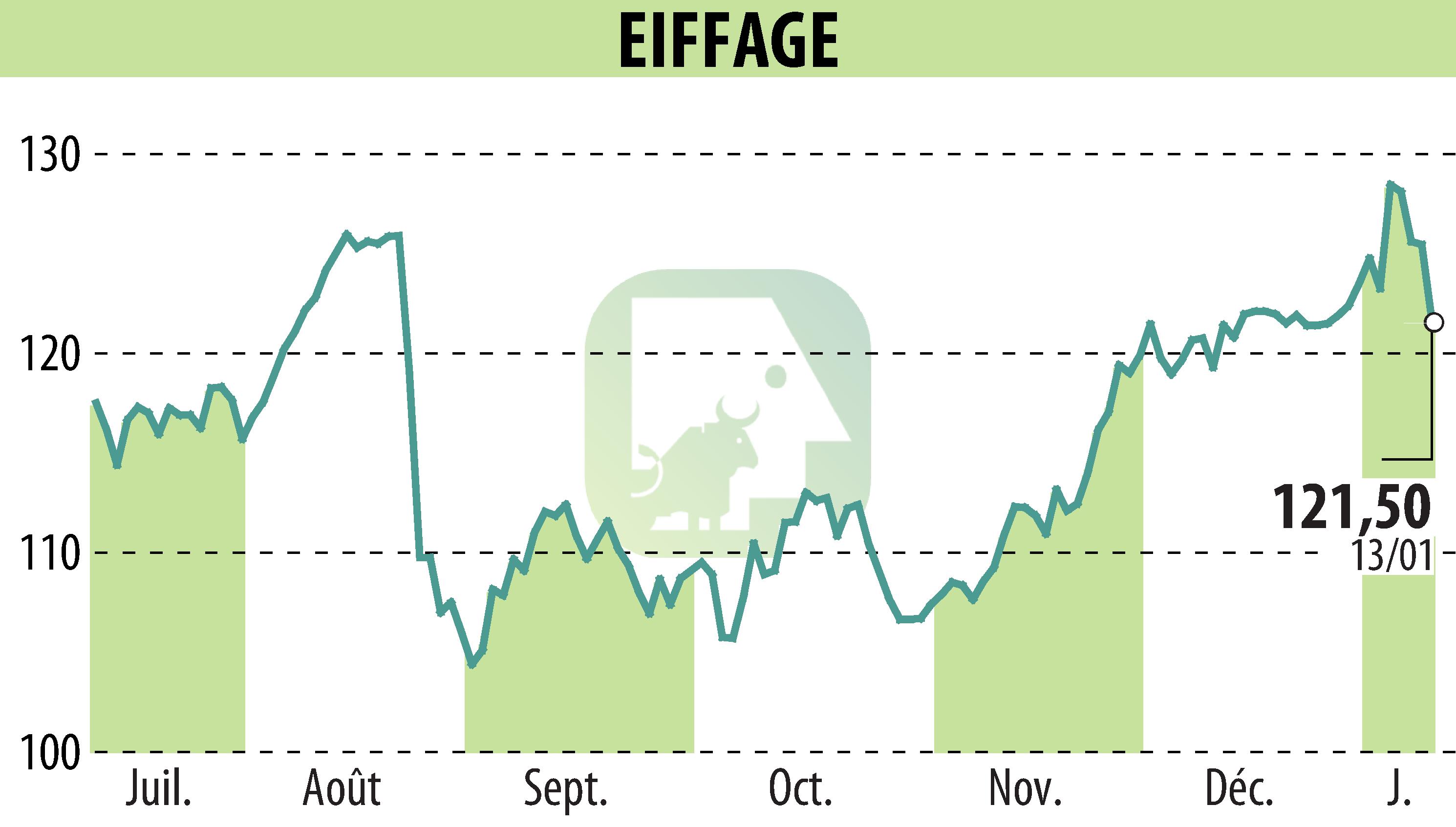Stock price chart of EIFFAGE (EPA:FGR) showing fluctuations.