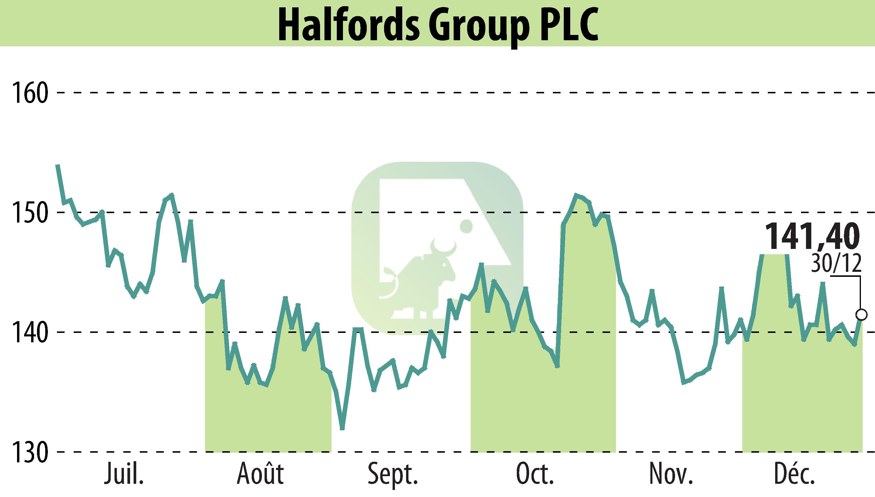 Graphique de l'évolution du cours de l'action Halfords (EBR:HFD).