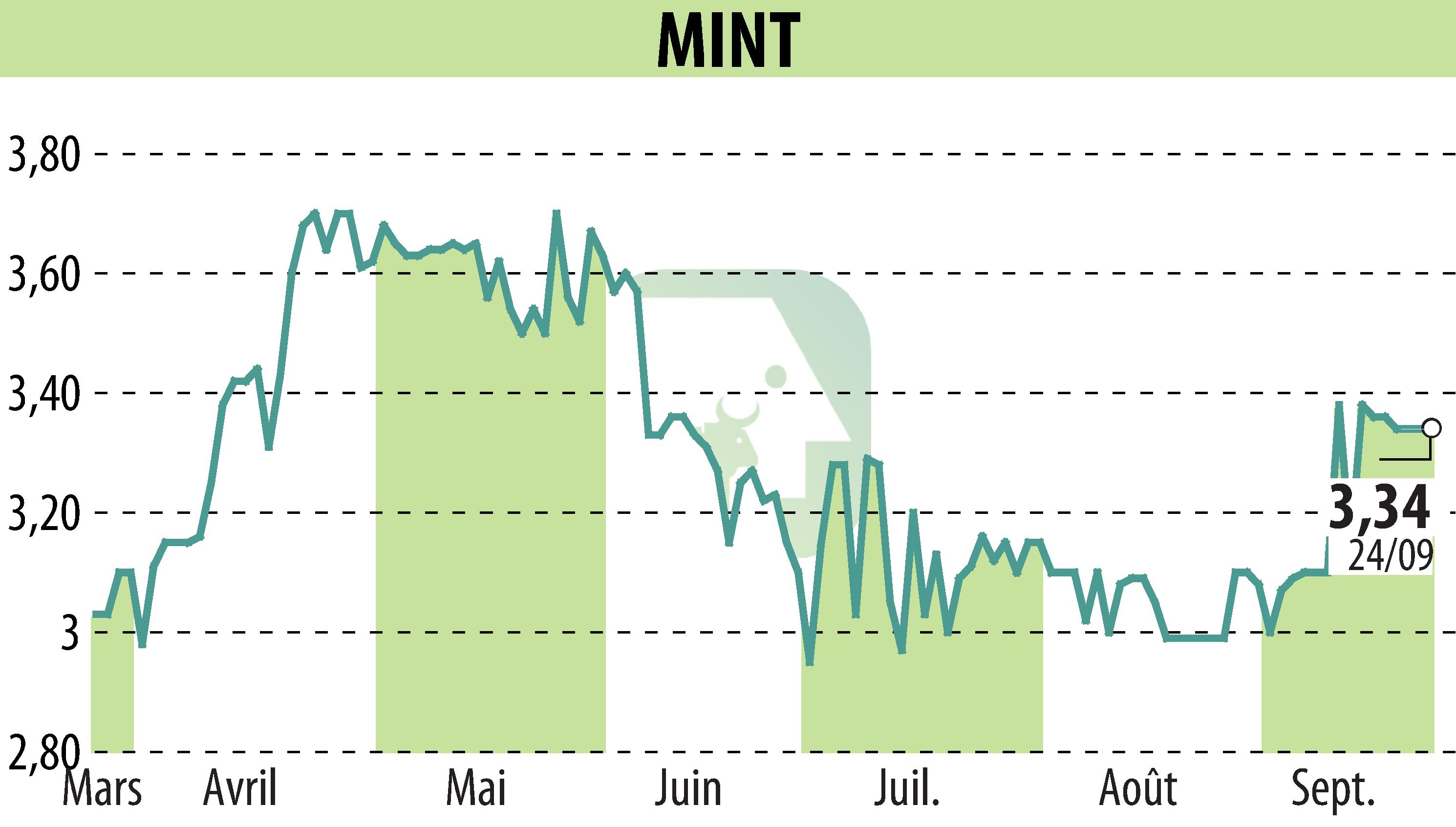 Stock price chart of MINT (EPA:ALMIN) showing fluctuations.