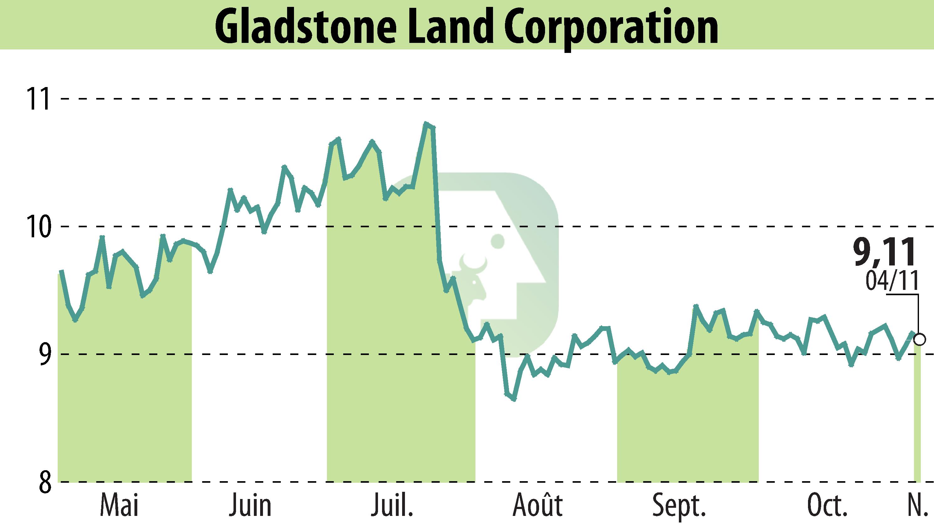 Graphique de l'évolution du cours de l'action Gladstone Land Corporation (EBR:LAND).