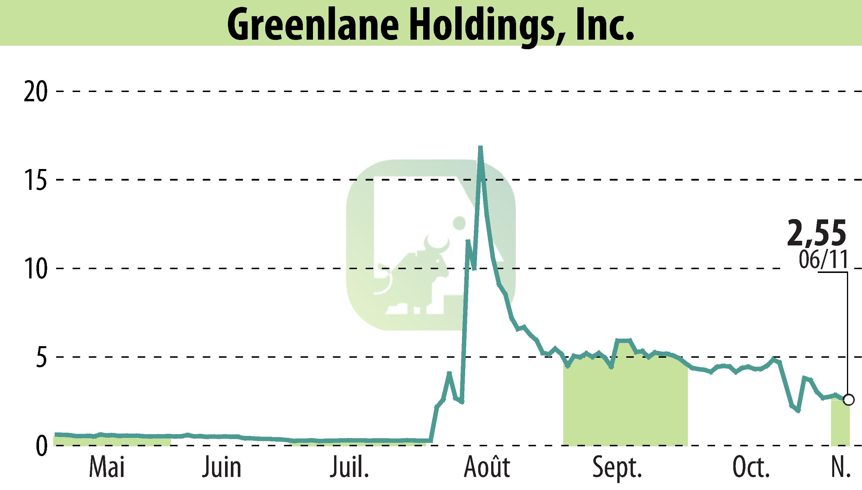 Stock price chart of Greenlane Holdings, Inc. (EBR:GNLN) showing fluctuations.