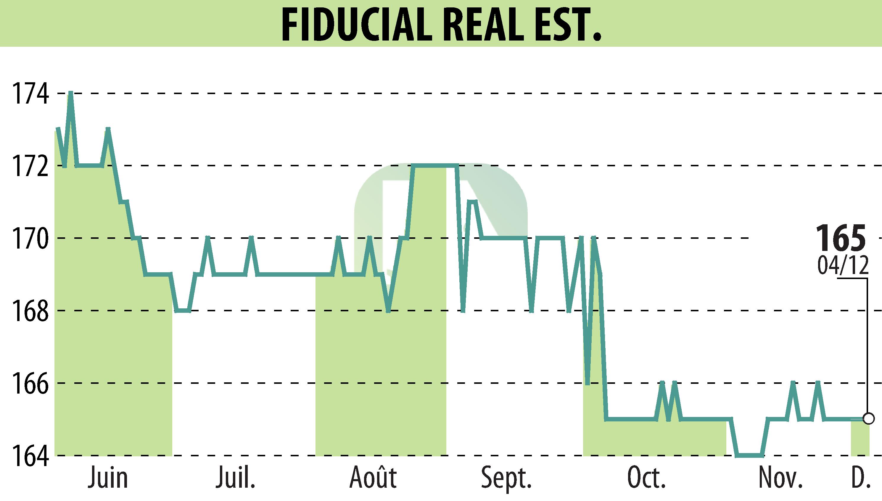Stock price chart of FIDUCIAL REAL ESTATE (EPA:ORIA) showing fluctuations.