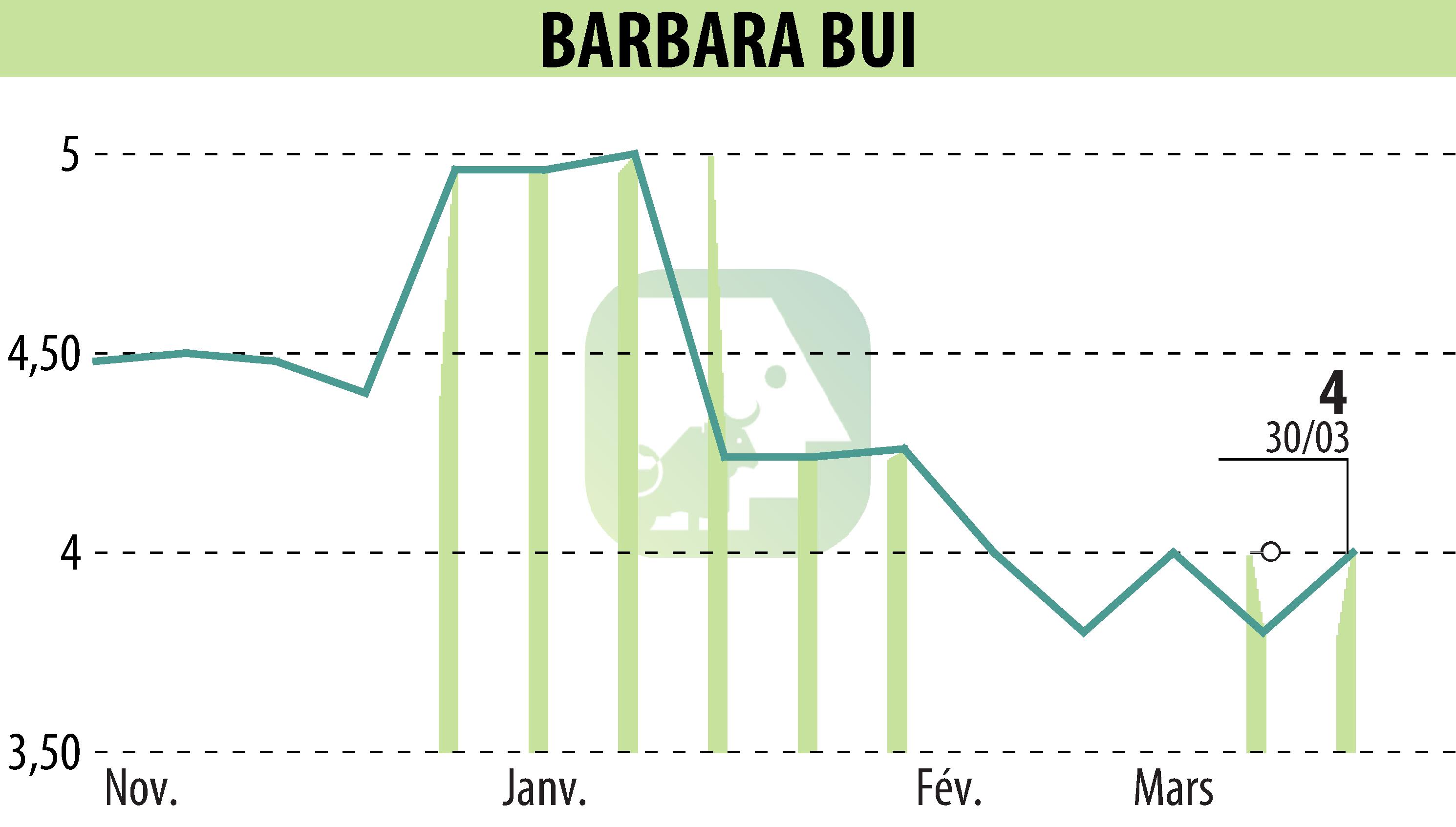 Graphique de l'évolution du cours de l'action BARBARA  BUI (EPA:BUI).