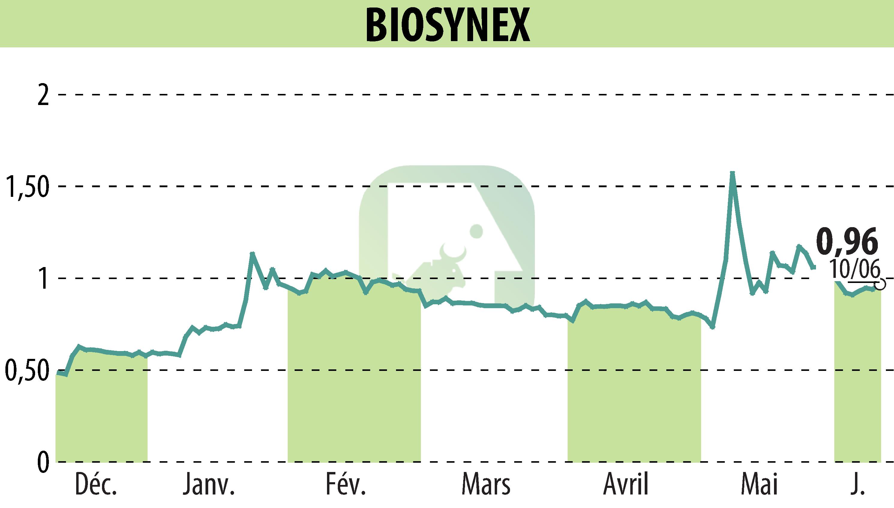Stock price chart of BIOSYNEX (EPA:ALBIO) showing fluctuations.