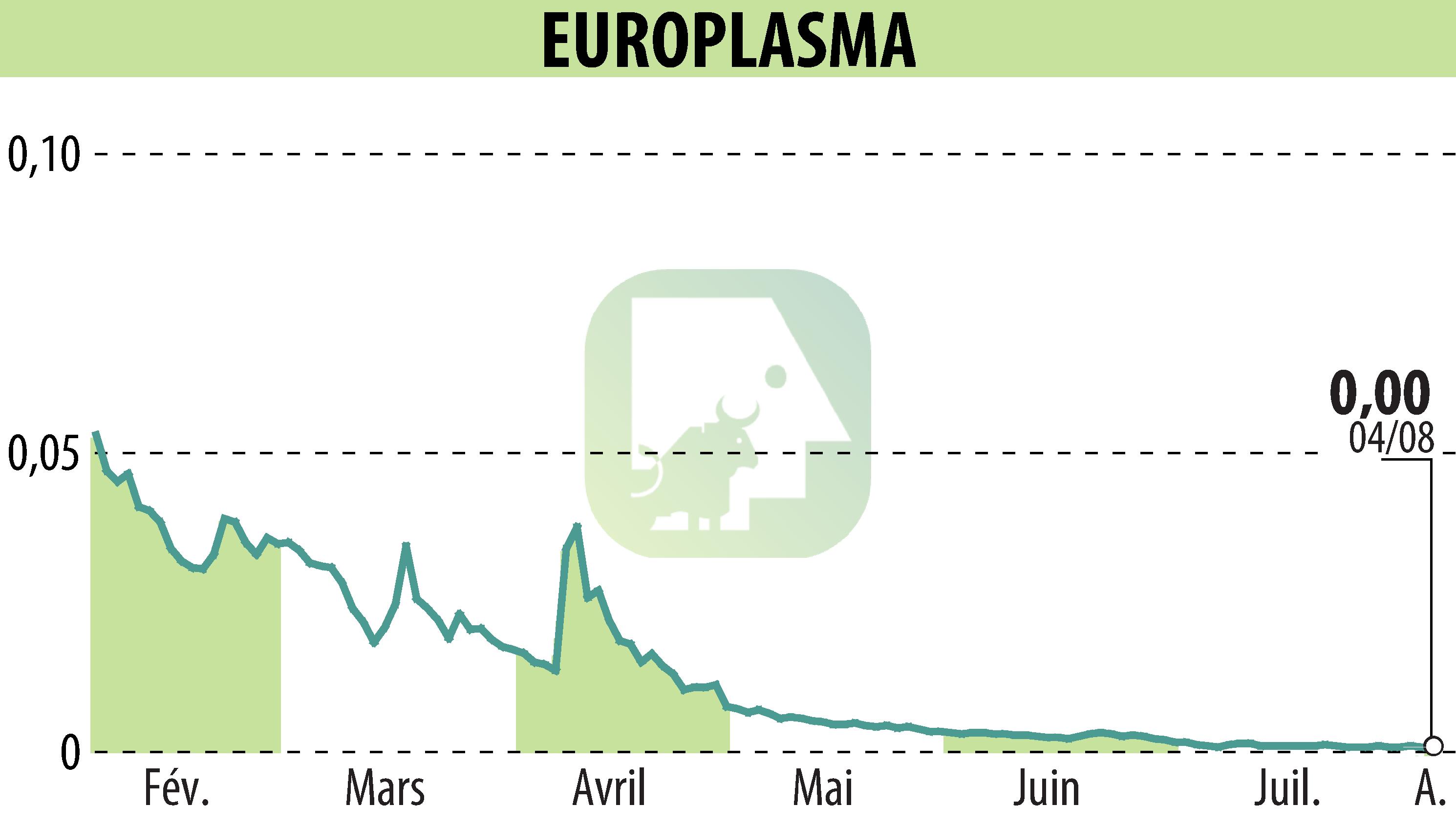 Graphique de l'évolution du cours de l'action EUROPLASMA (EPA:ALEUP).