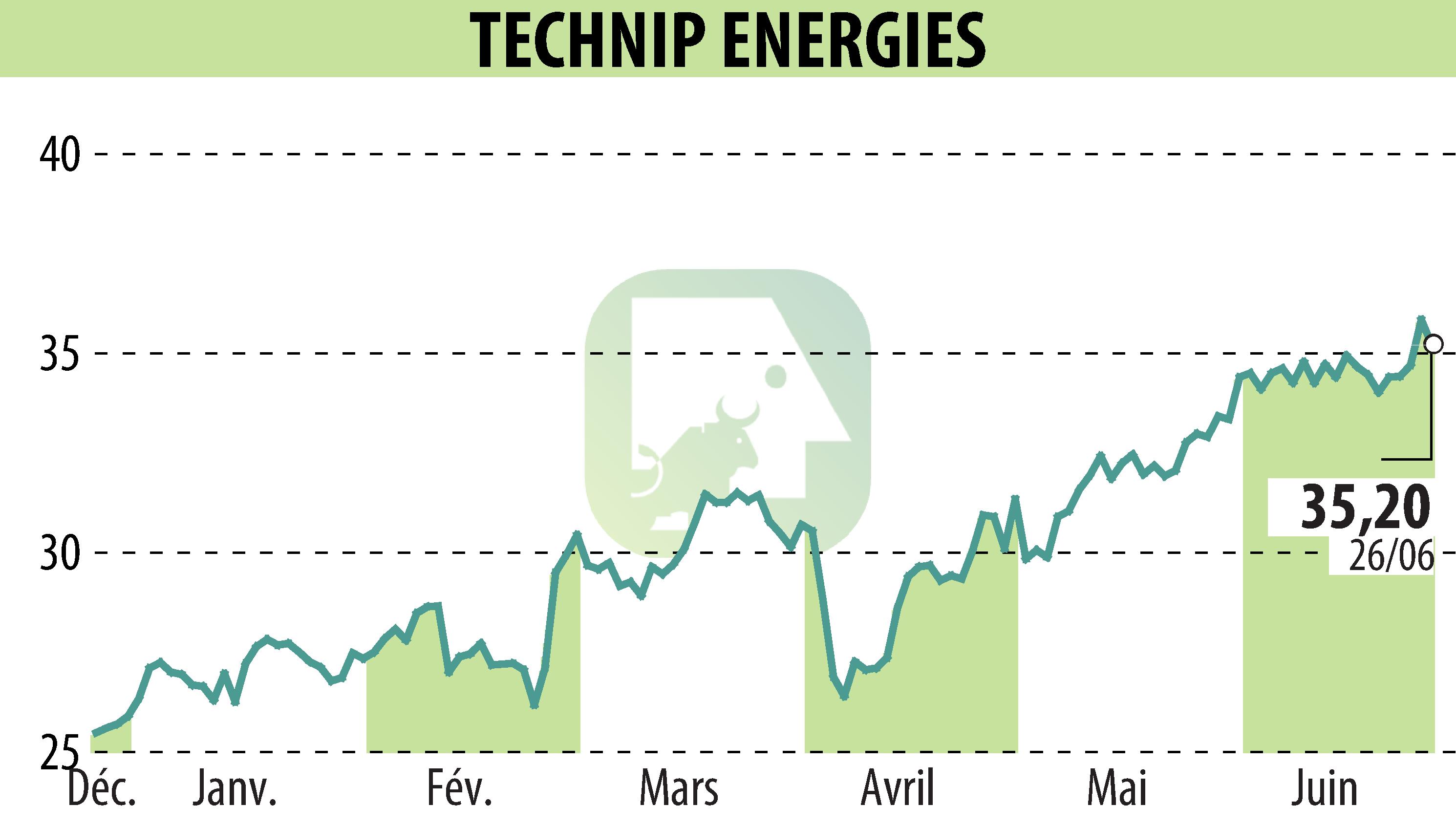 Graphique de l'évolution du cours de l'action TECHNIP ENERGIES N.V. (EPA:TE).