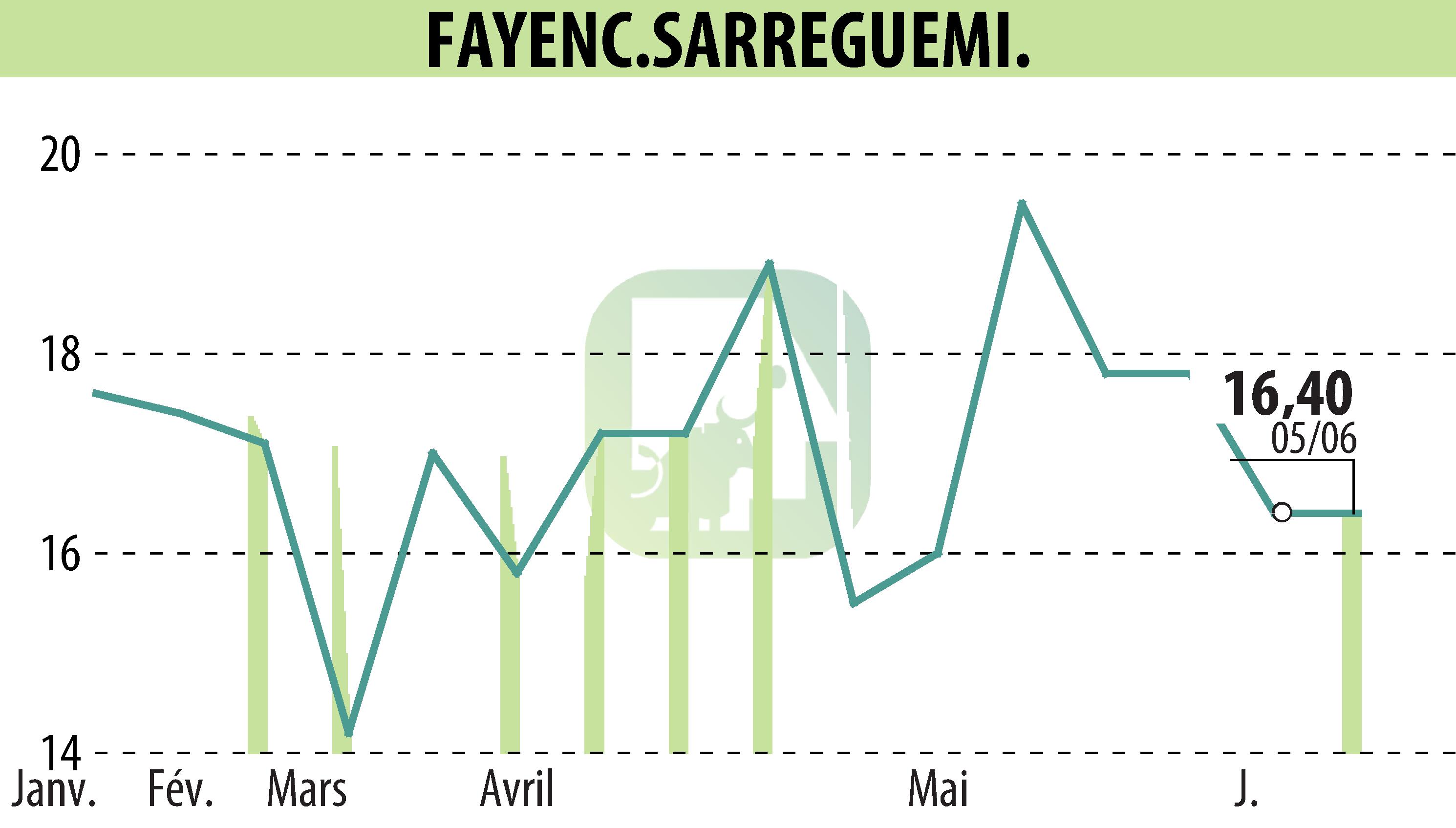 Graphique de l'évolution du cours de l'action FAYENC.SARREGUEMINES (EPA:FAYE).