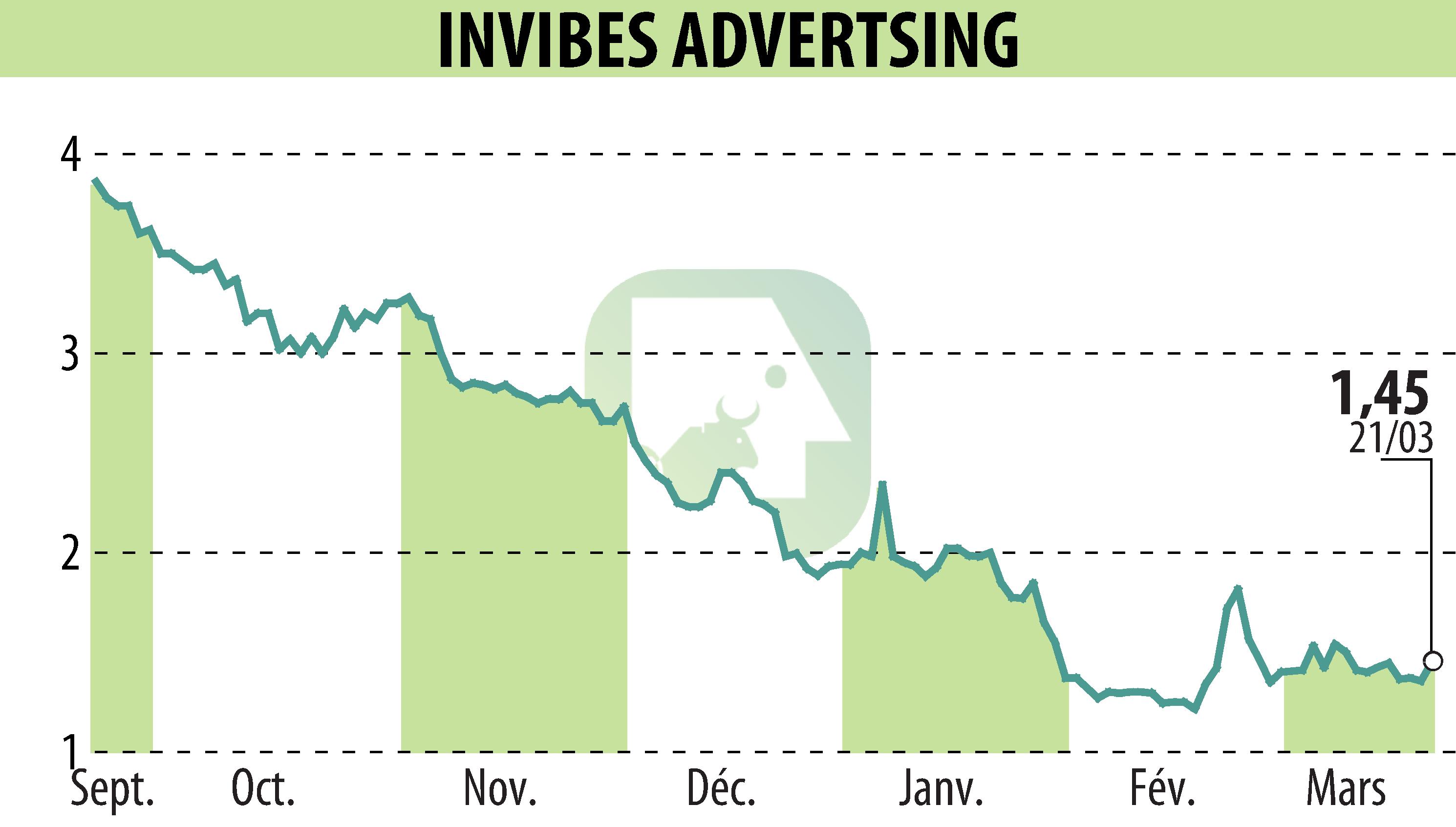 Graphique de l'évolution du cours de l'action INVIBES ADVERTSING (EPA:ALINV).