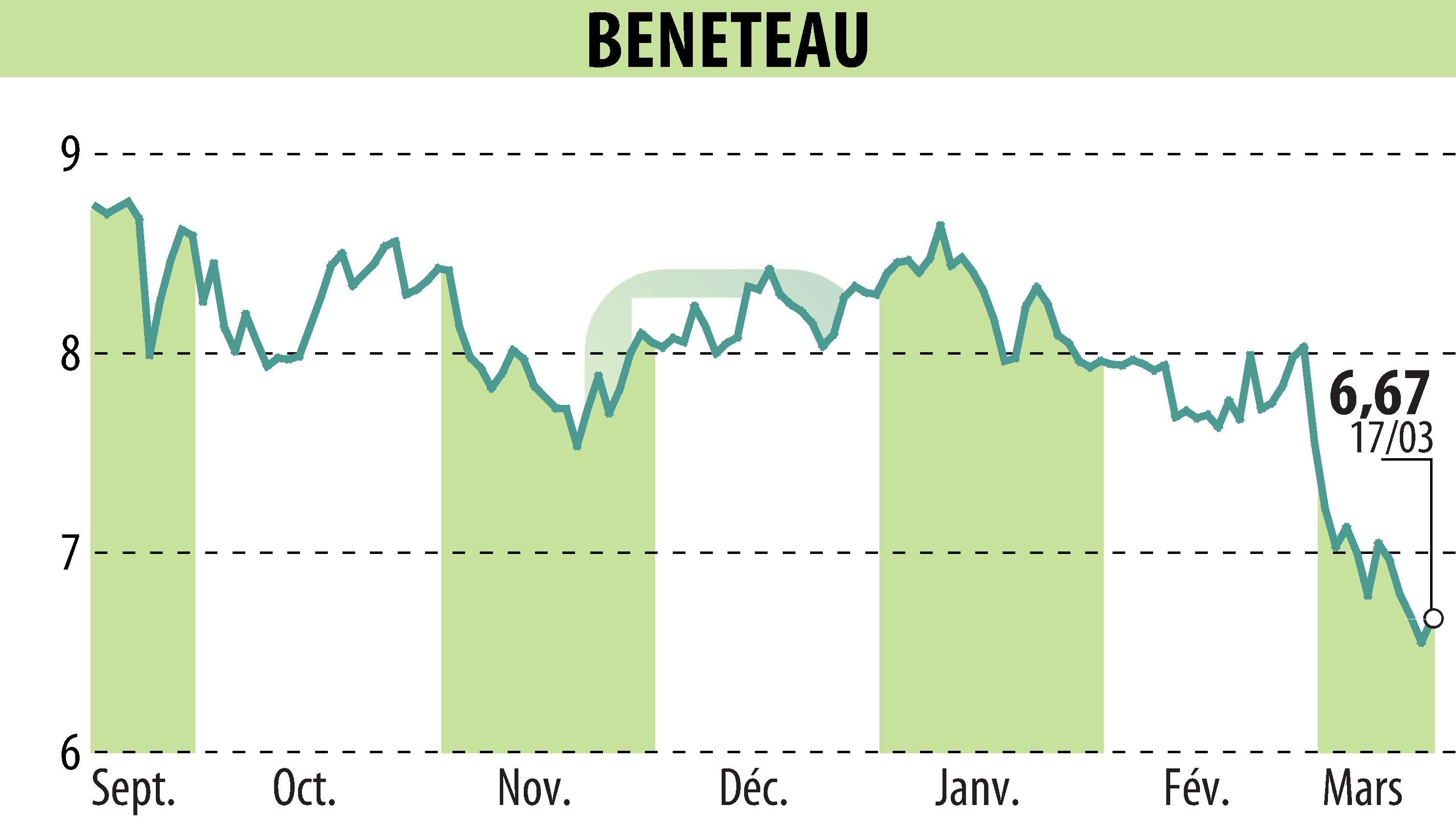 Graphique de l'évolution du cours de l'action BENETEAU (EPA:BEN).