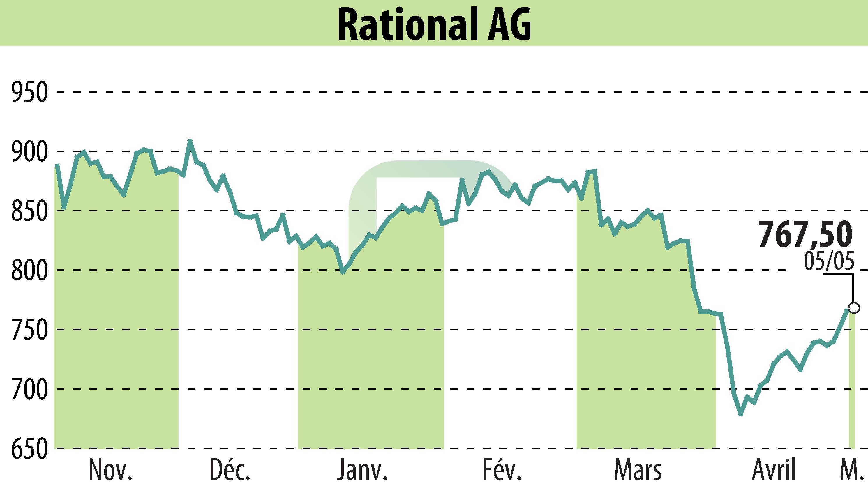 Stock price chart of RATIONAL AG (EBR:RAA) showing fluctuations.