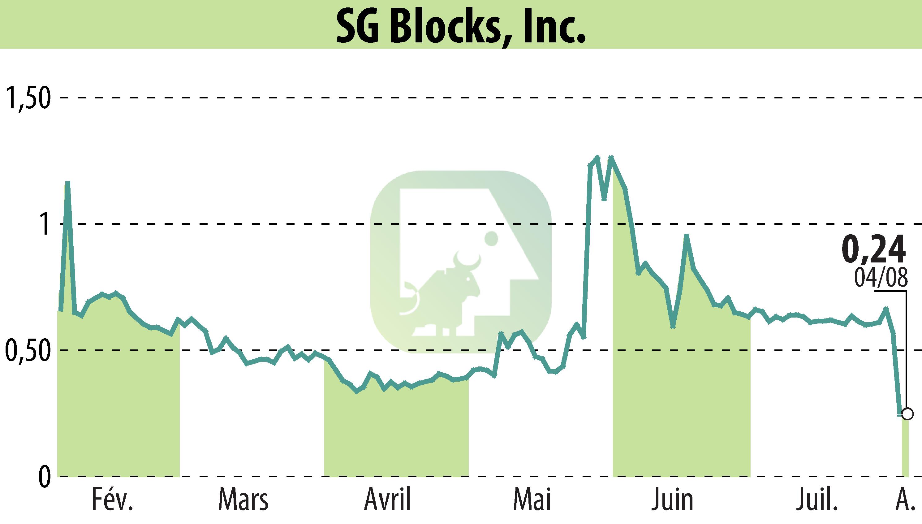 Graphique de l'évolution du cours de l'action Safe & Green Holdings Corp (EBR:SGBX).