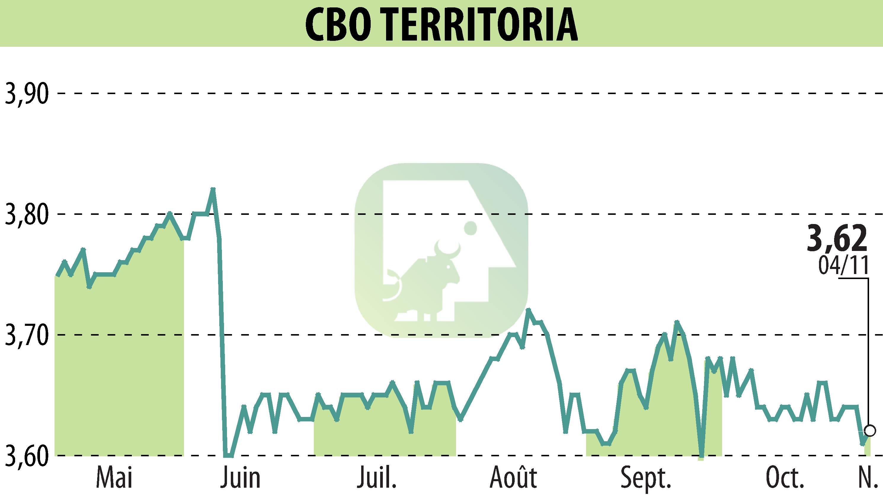 Stock price chart of CBO TERRITORIA  (EPA:CBOT) showing fluctuations.