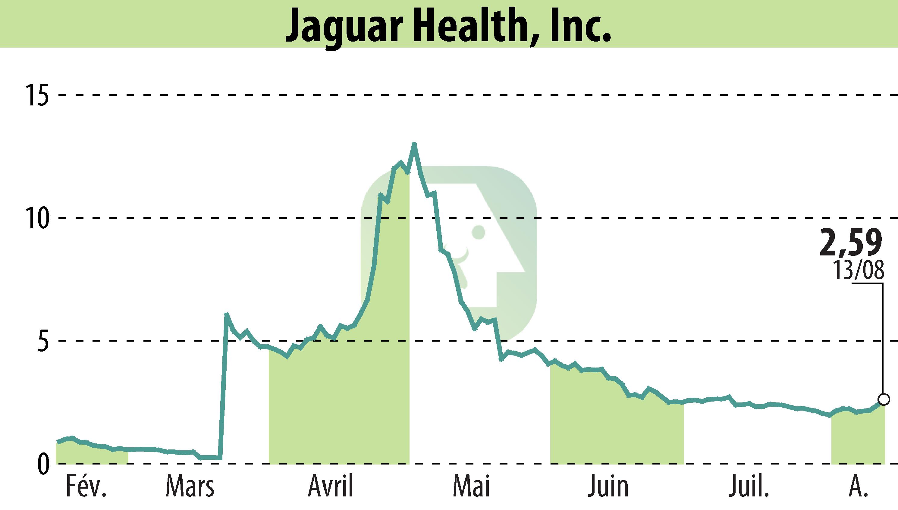 Graphique de l'évolution du cours de l'action Jaguar Health, Inc. (EBR:JAGX).
