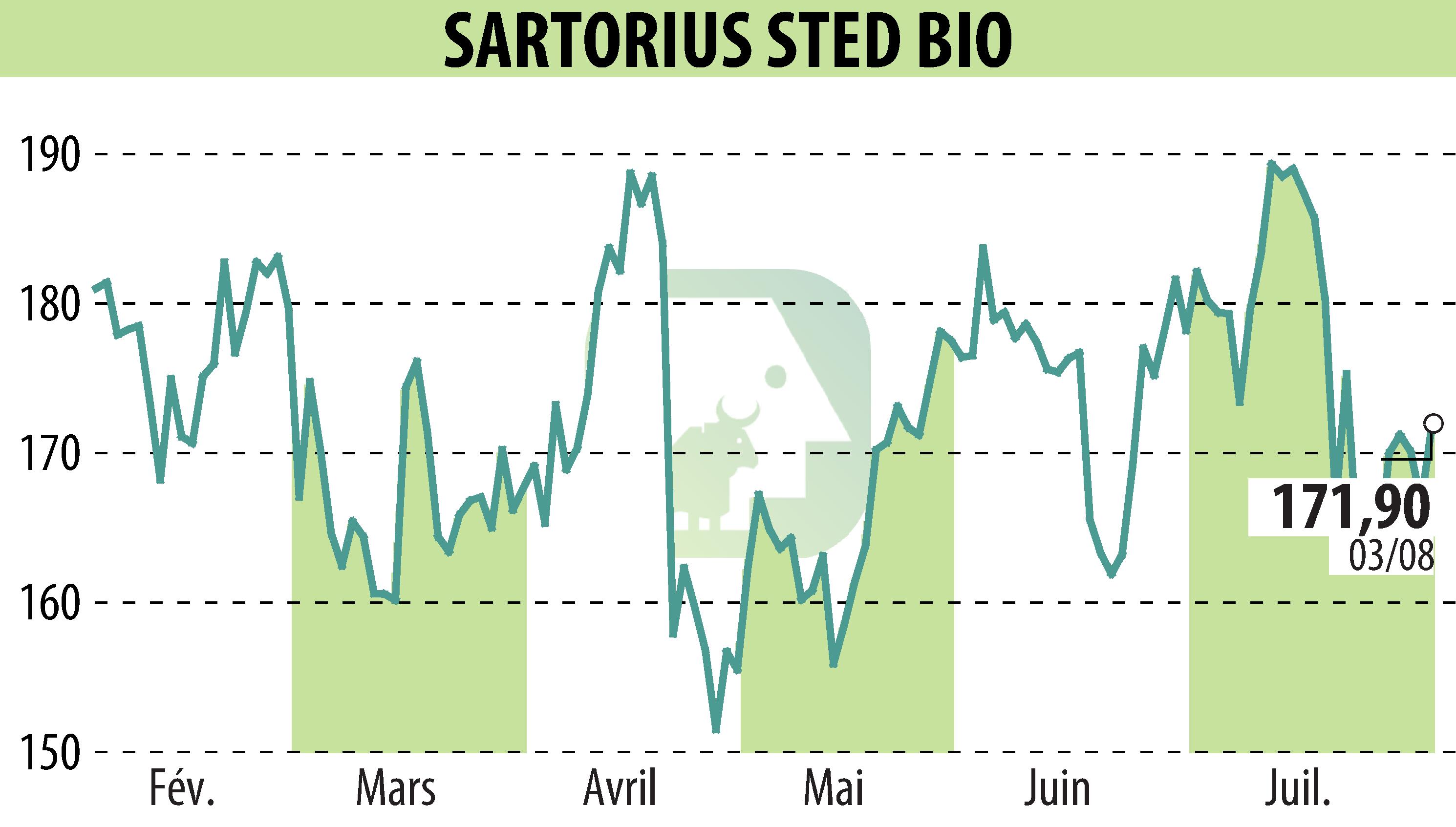 Graphique de l'évolution du cours de l'action SARTORIUS STED BIO (EPA:DIM).