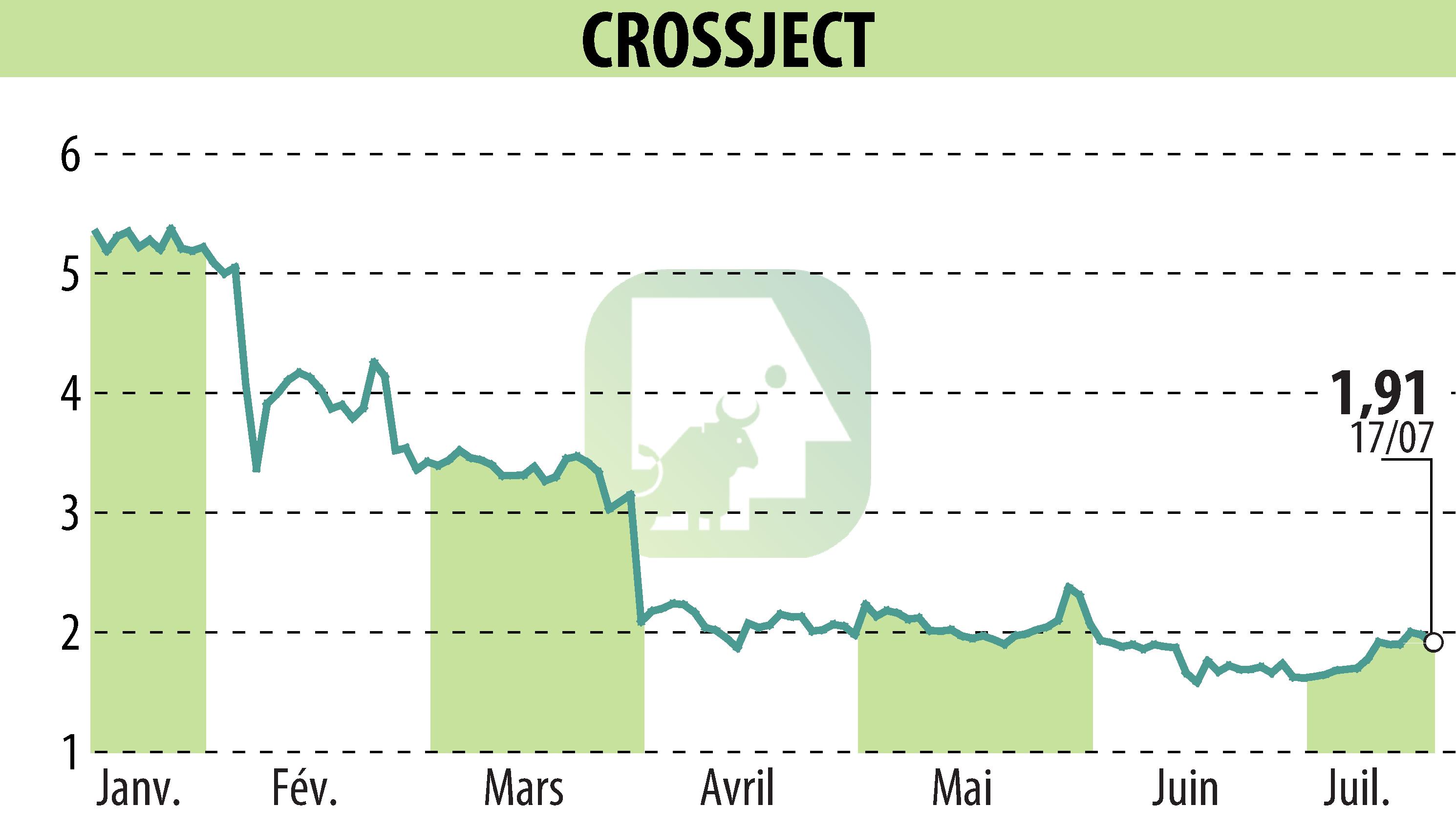 Stock price chart of CROSSJECT (EPA:ALCJ) showing fluctuations.