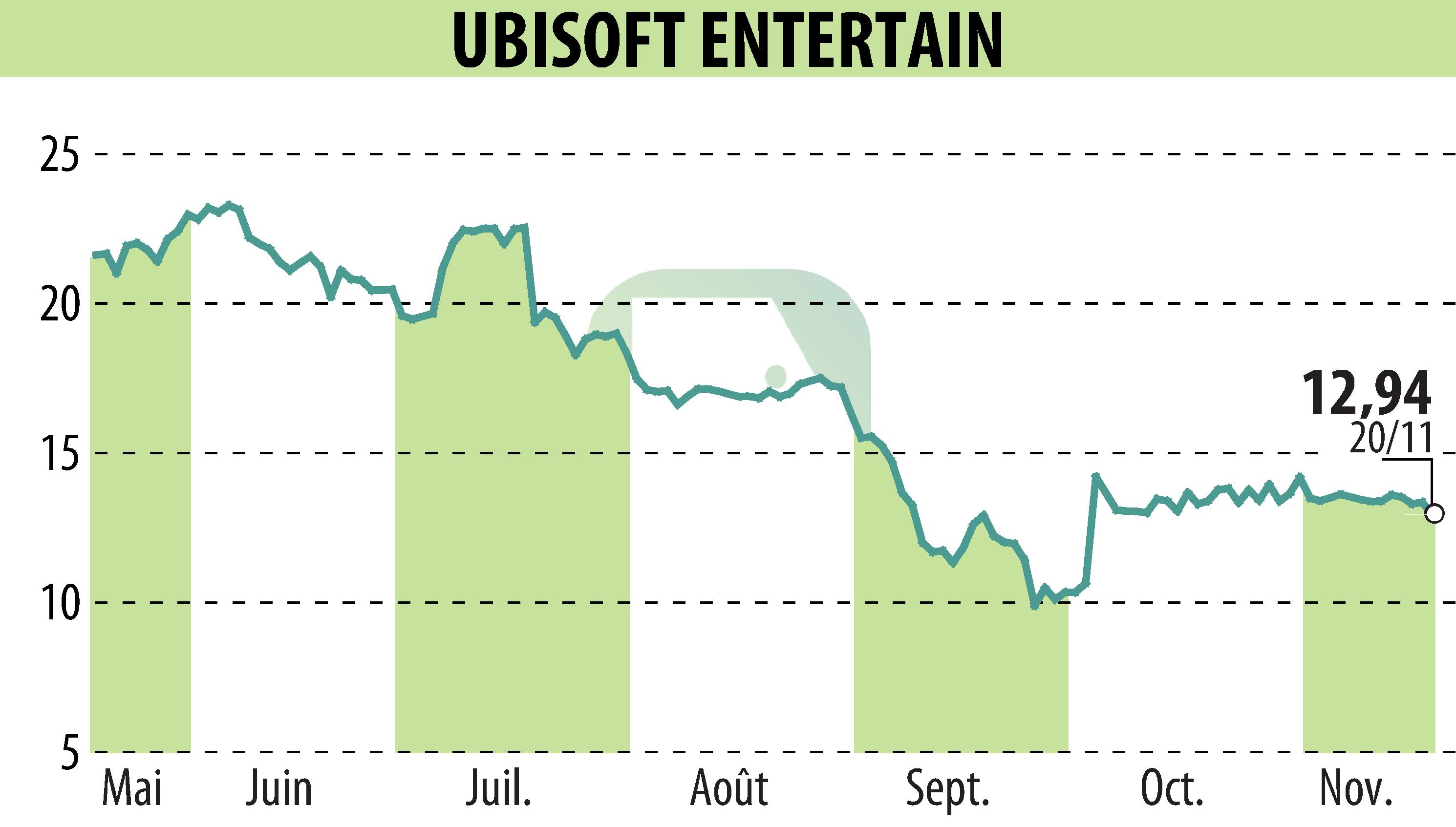 Graphique de l'évolution du cours de l'action UBISOFT ENTERTAINMENT (EPA:UBI).