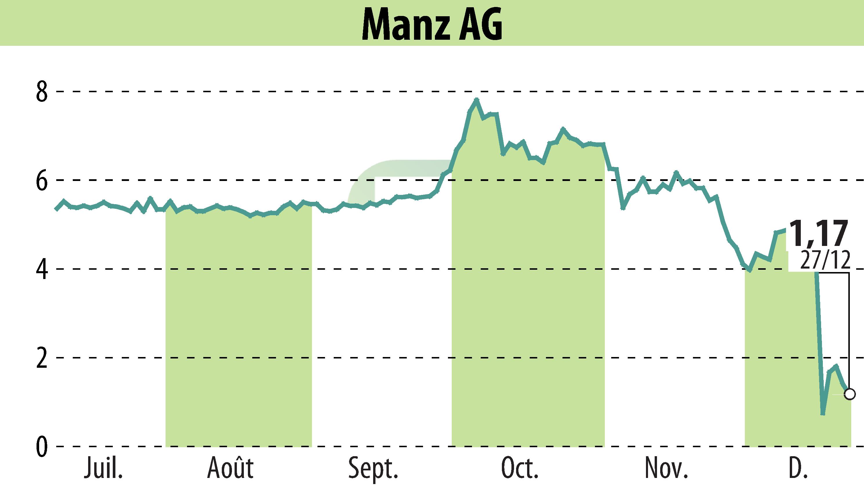 Graphique de l'évolution du cours de l'action Manz AG (EBR:M5Z).