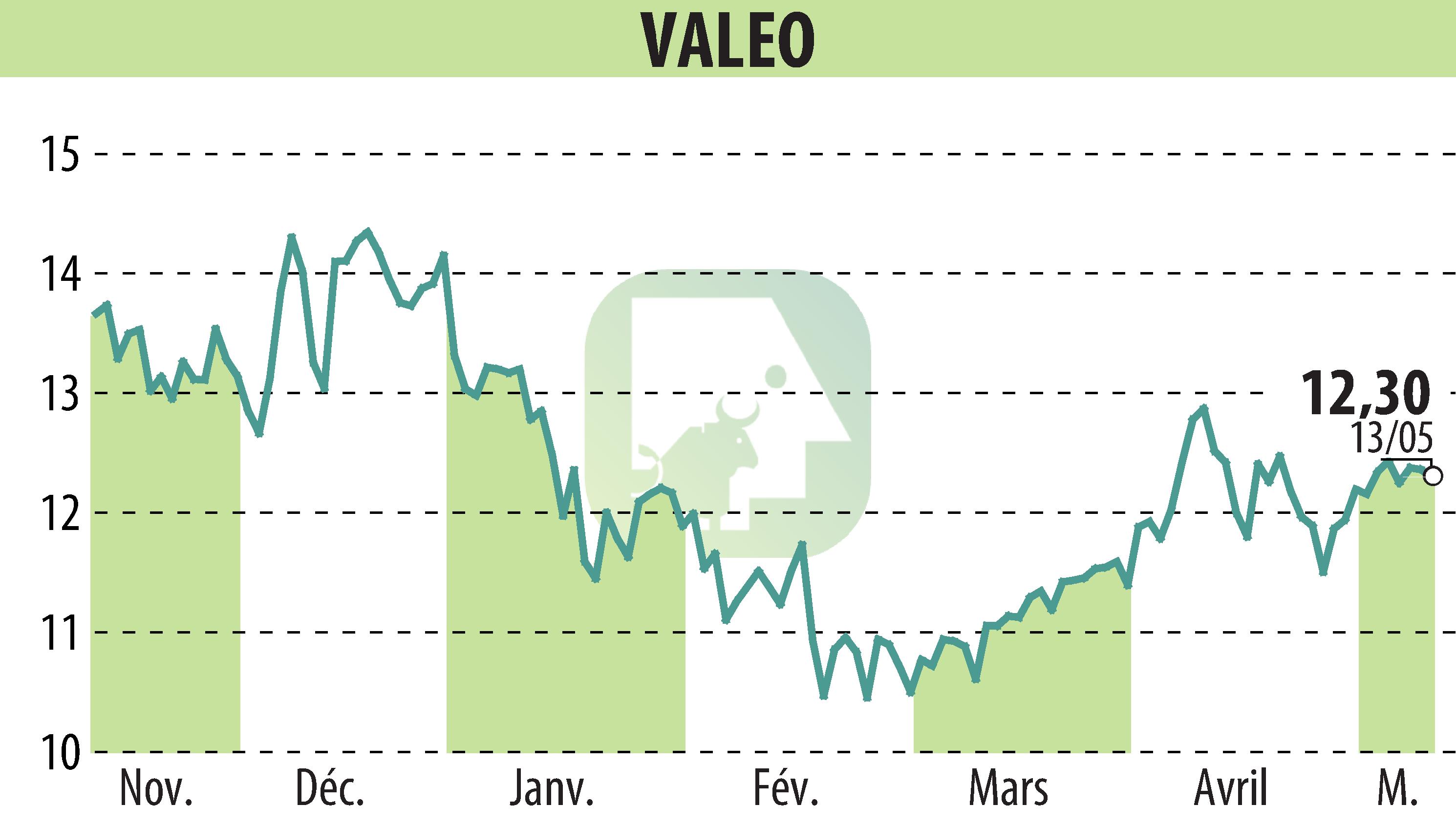 Graphique de l'évolution du cours de l'action VALEO (EPA:FR).