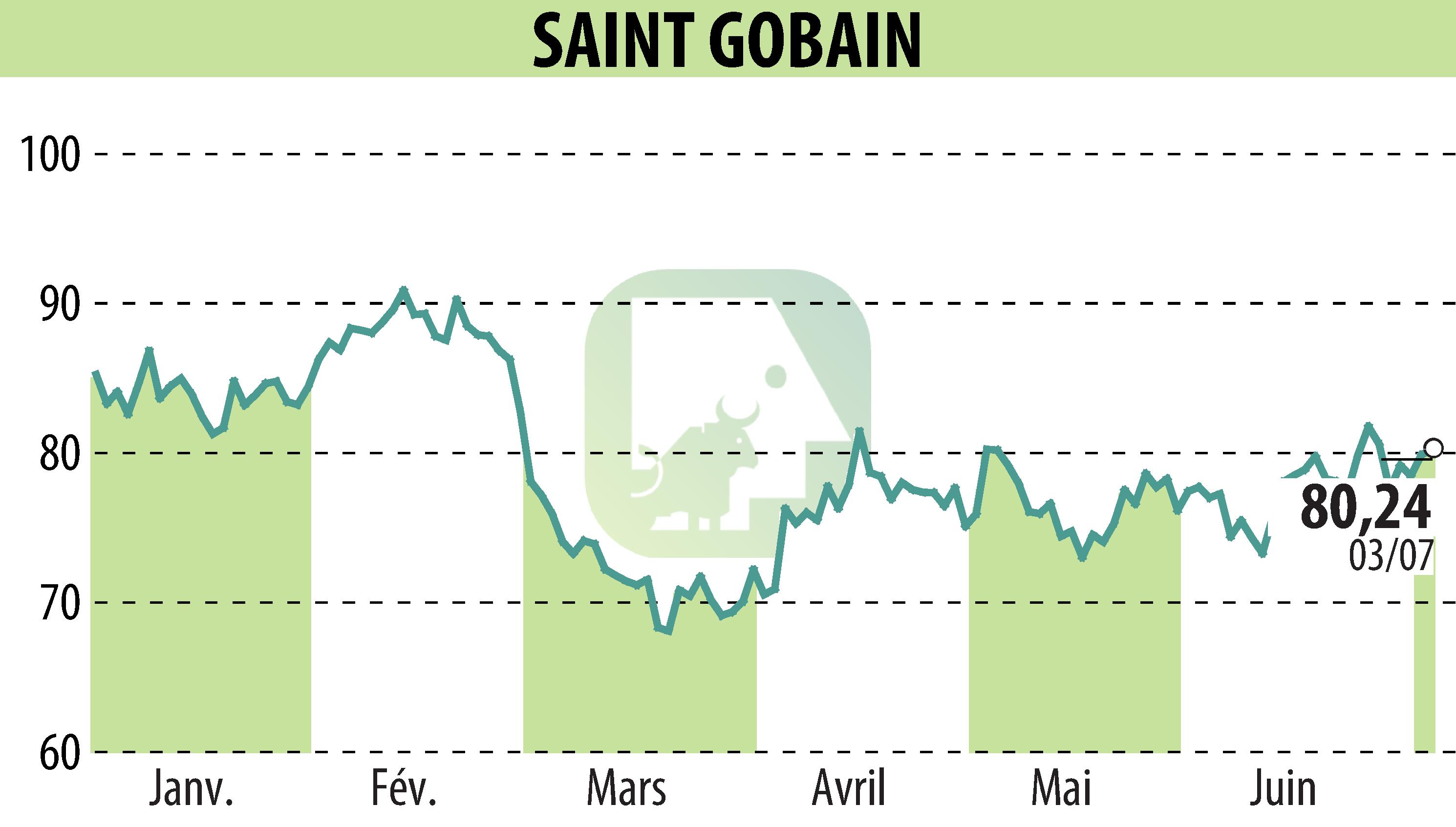 Stock price chart of SAINT-GOBAIN (EPA:SGO) showing fluctuations.