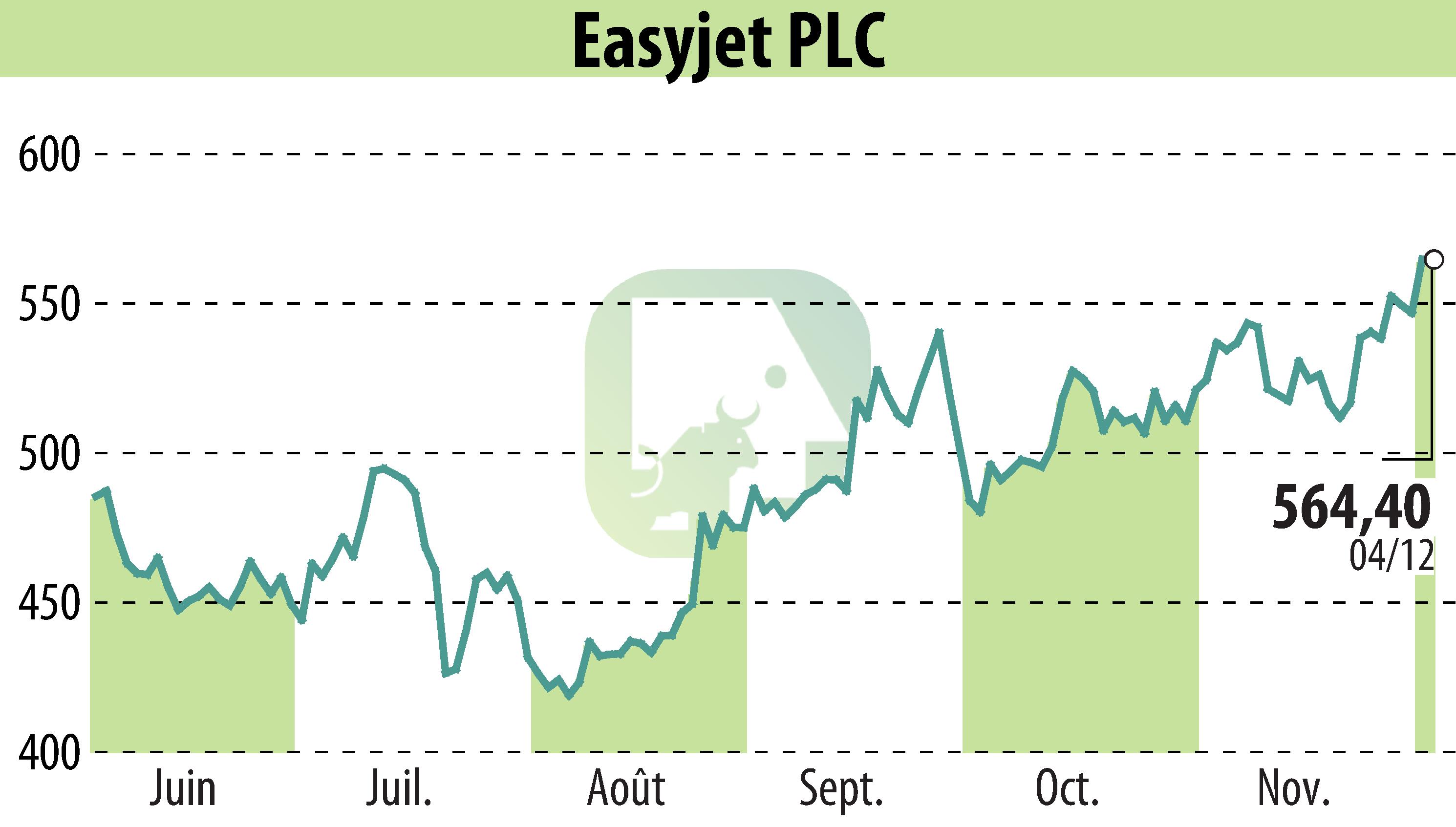 Stock price chart of EasyJet (EBR:EZJ) showing fluctuations.