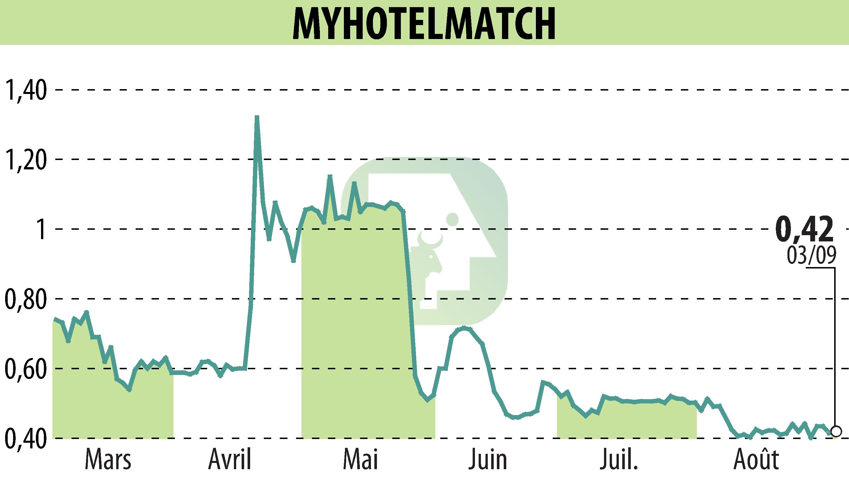 Graphique de l'évolution du cours de l'action MYHOTELMATCH (EPA:MHM).