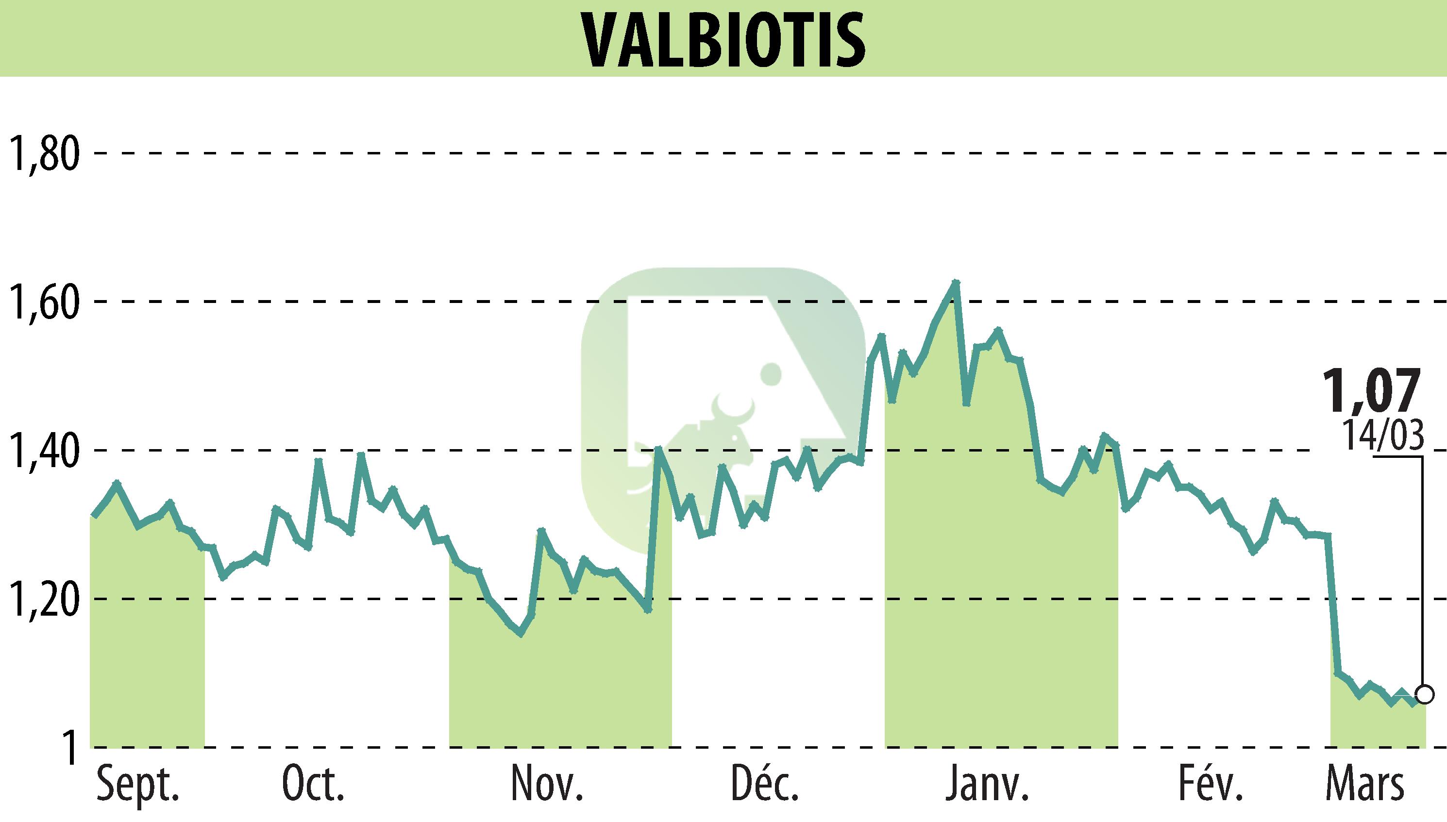 Stock price chart of VALBIOTIS (EPA:ALVAL) showing fluctuations.