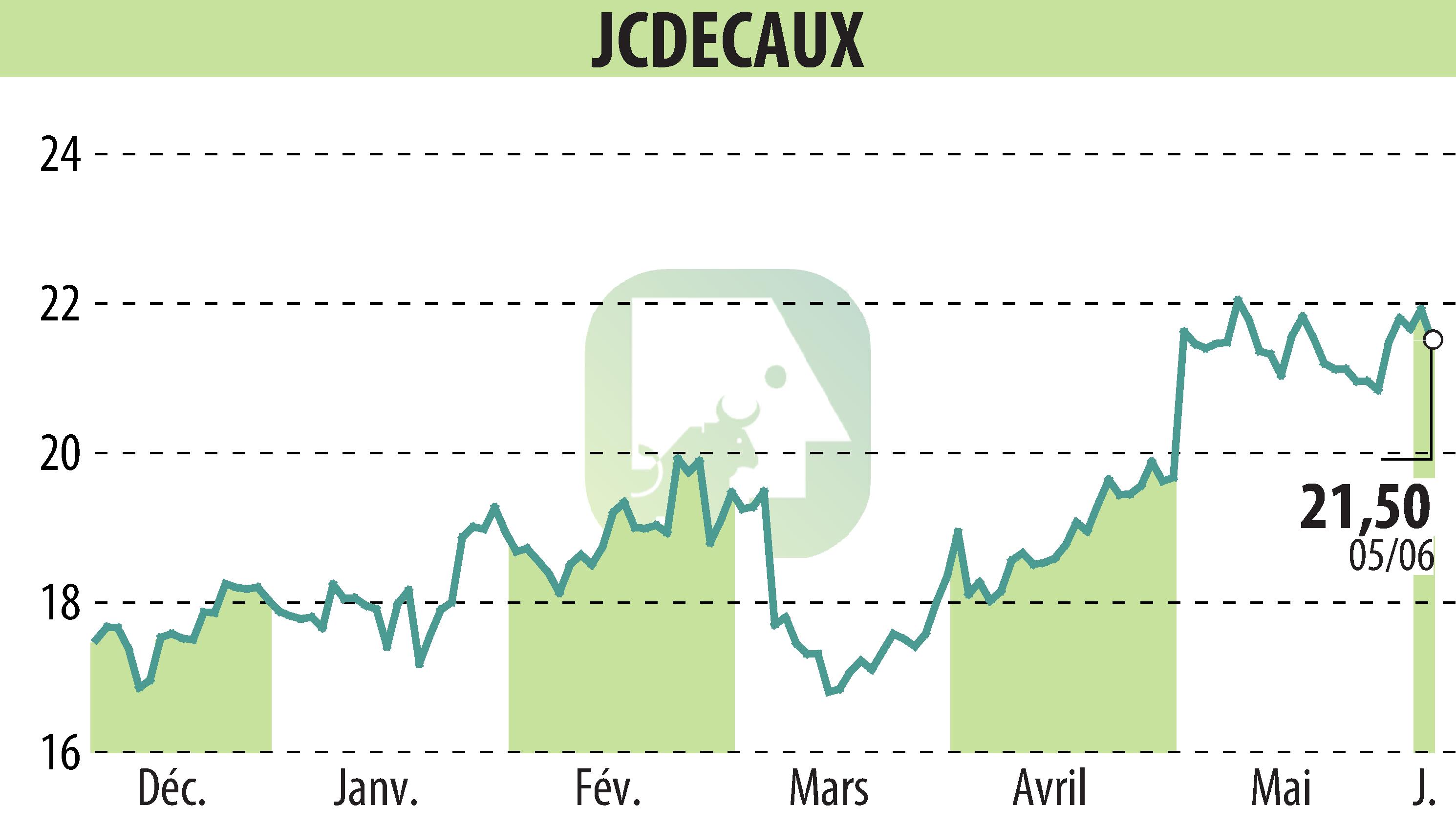 Stock price chart of JCDECAUX (EPA:DEC) showing fluctuations.