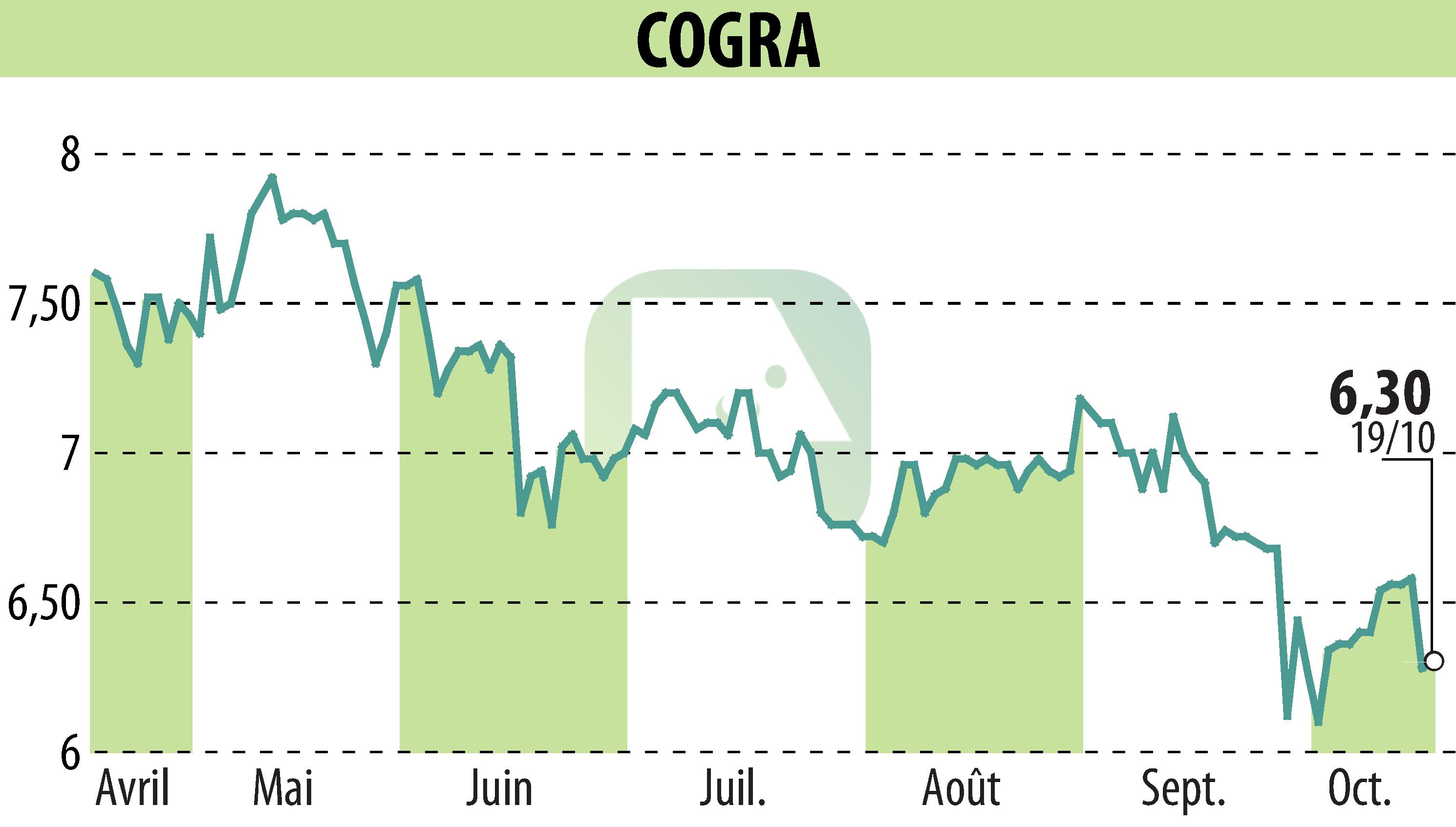 Stock price chart of COGRA (EPA:ALCOG) showing fluctuations.