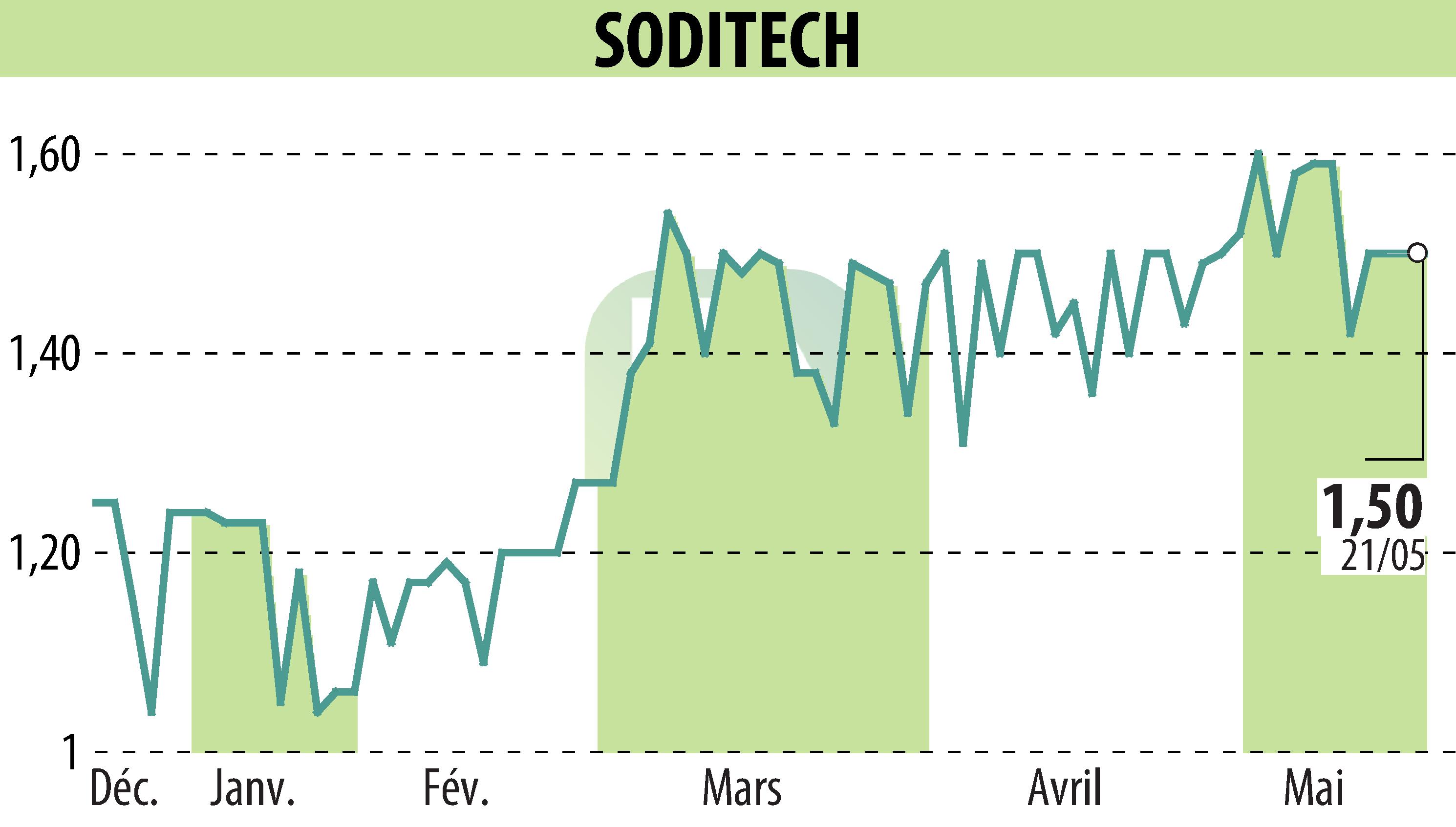 Stock price chart of SODITECH (EPA:SEC) showing fluctuations.