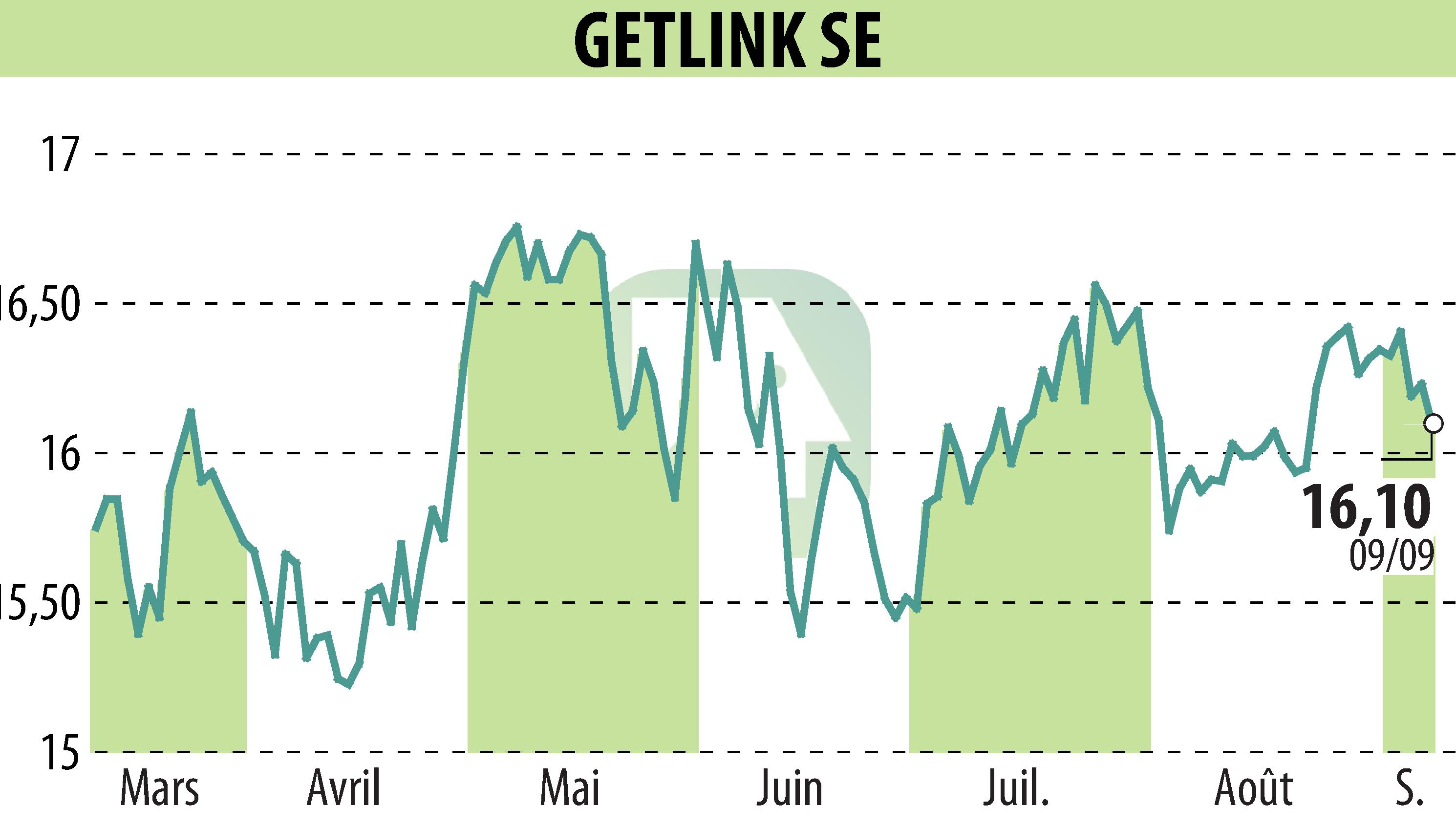 Stock price chart of GETLINK (EPA:GET) showing fluctuations.