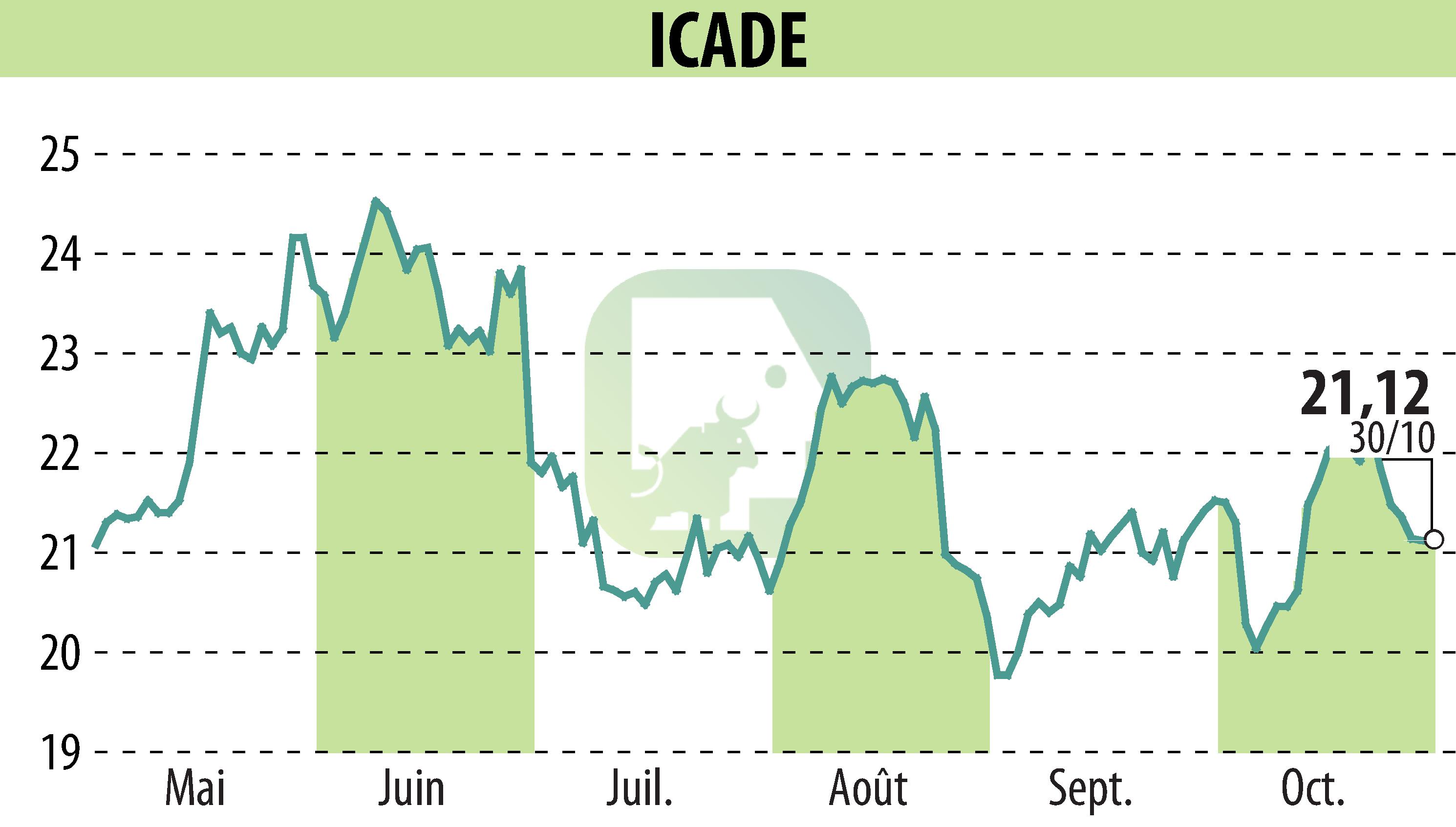Stock price chart of ICADE (EPA:ICAD) showing fluctuations.